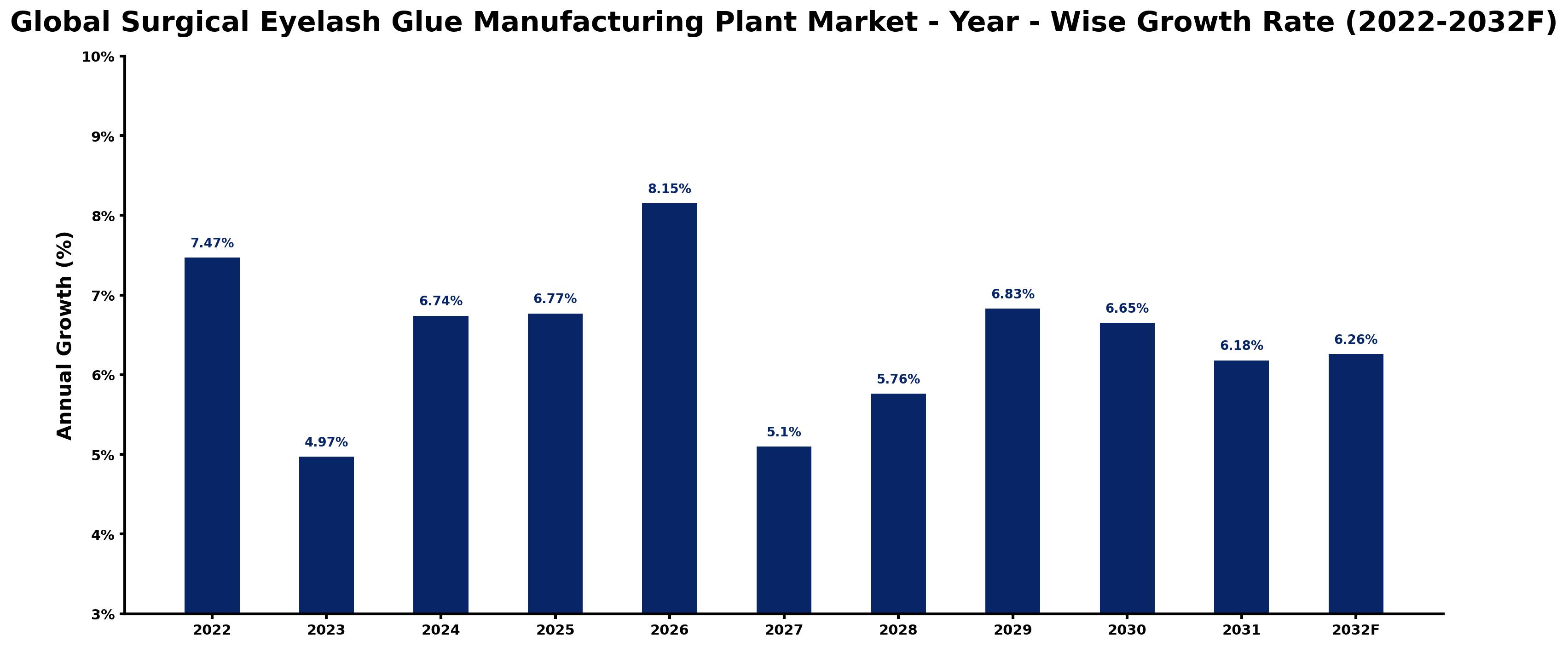 Global Surgical Eyelash Glue Manufacturing Plant Market Year-wise Growth Rate and Key Drivers