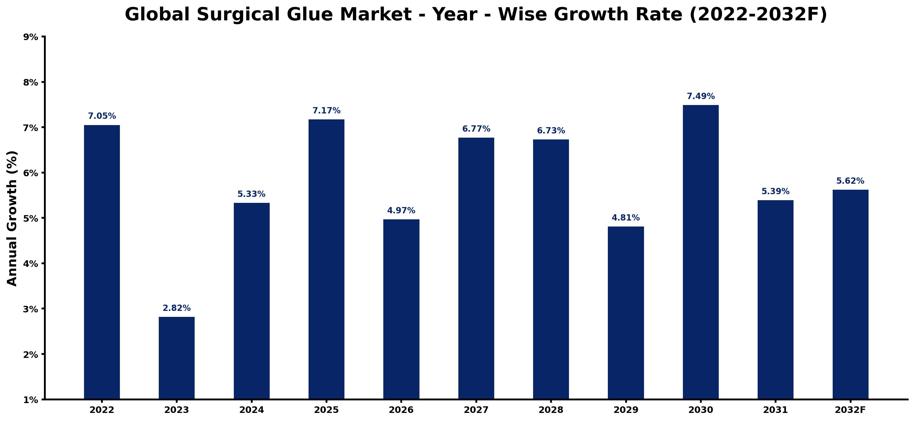 Global Surgical Glue Market Year-wise Growth Rate and Key Drivers