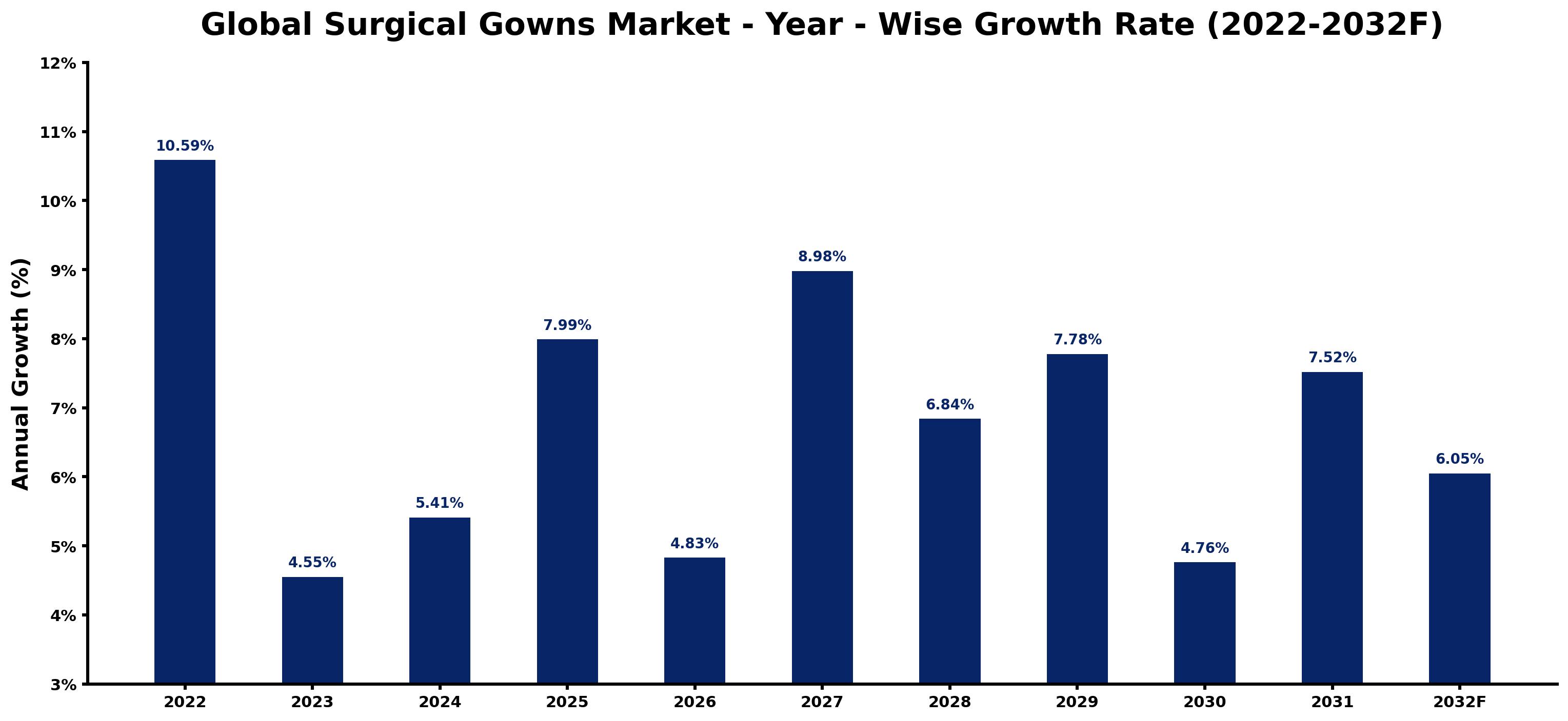 Global Surgical Gowns Market Year-wise Growth Rate and Key Drivers