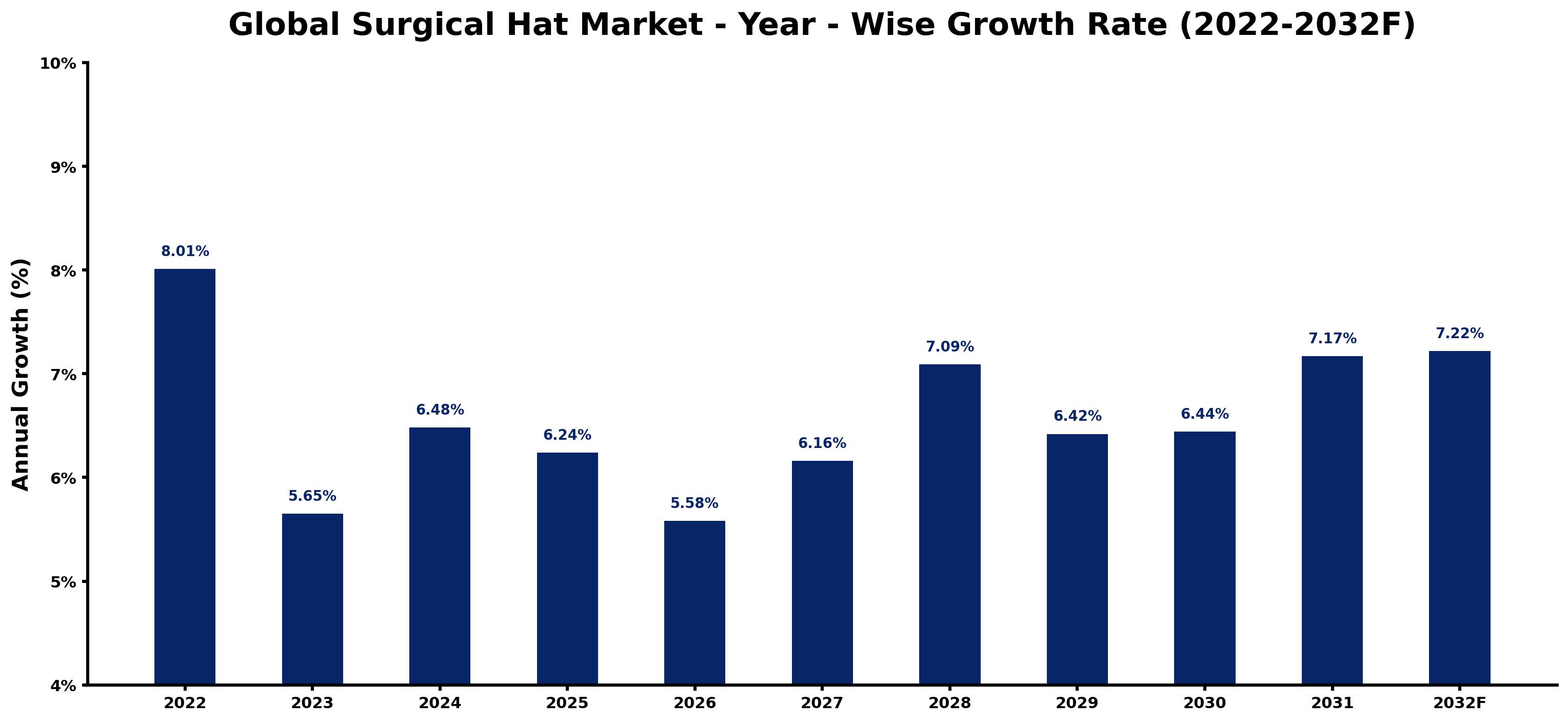 Global Surgical Hat Market Year-wise Growth Rate and Key Drivers