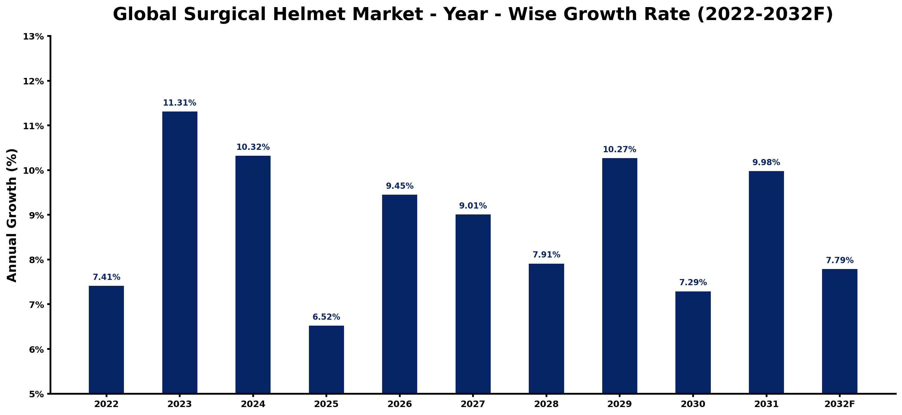 Global Surgical Helmet Market Year-wise Growth Rate and Key Drivers