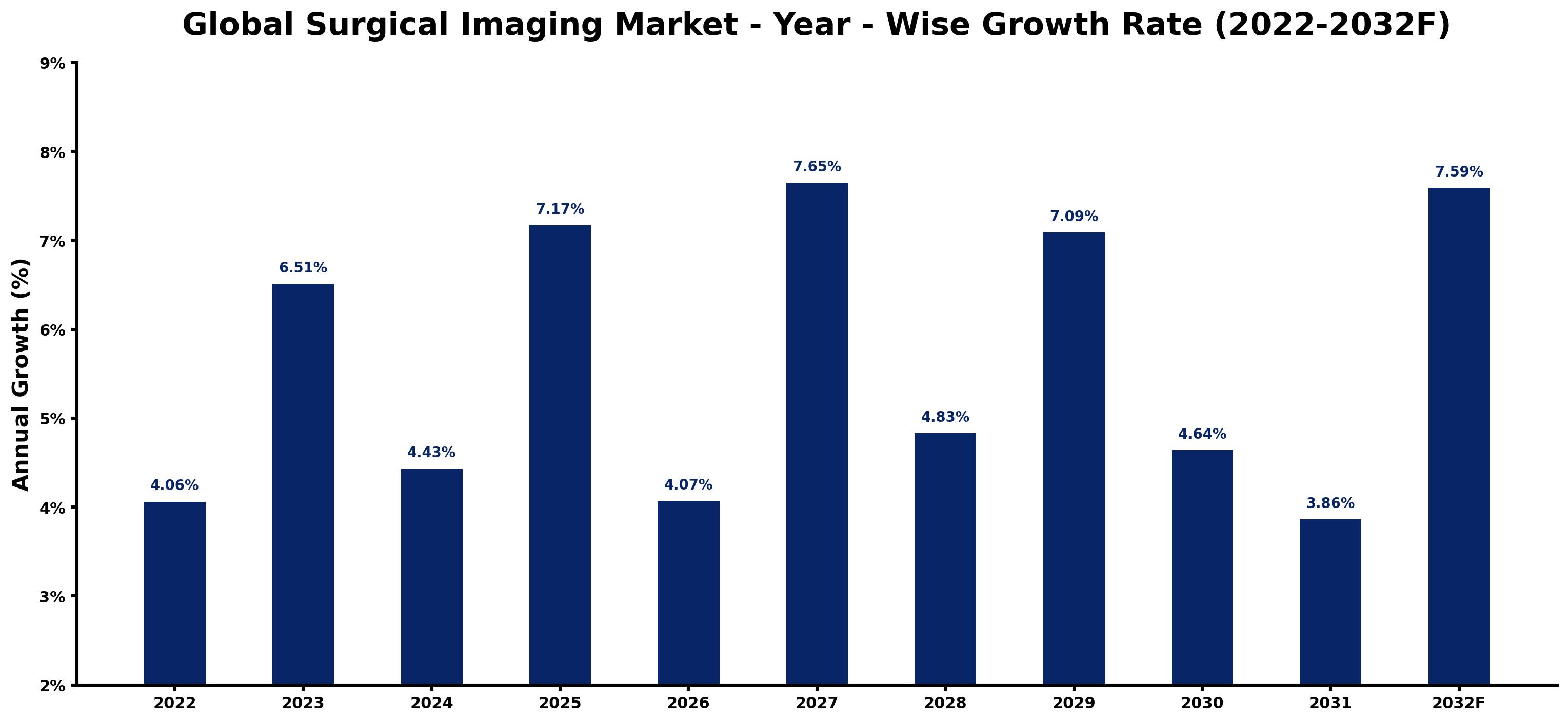 Global Surgical Imaging Market Year-wise Growth Rate and Key Drivers