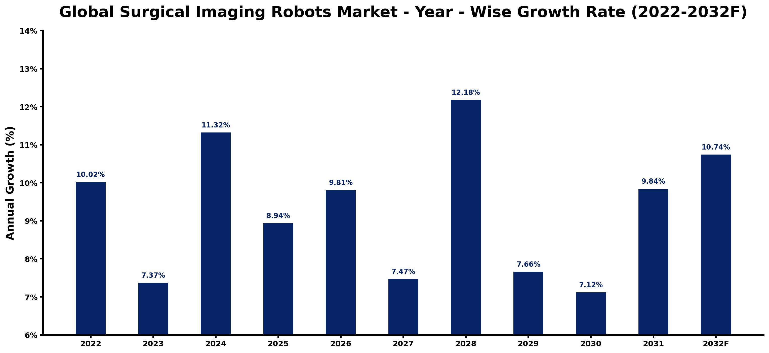 Global Surgical Imaging Robots Market Year-wise Growth Rate and Key Drivers