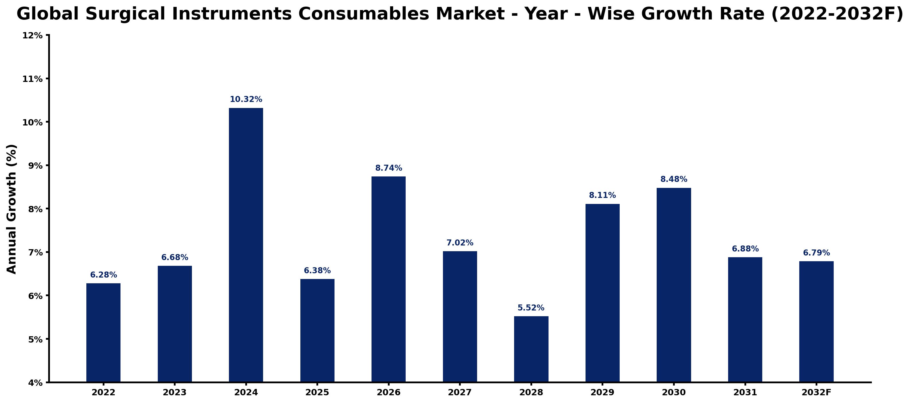 Global Surgical Instruments Consumables Market Year-wise Growth Rate and Key Drivers