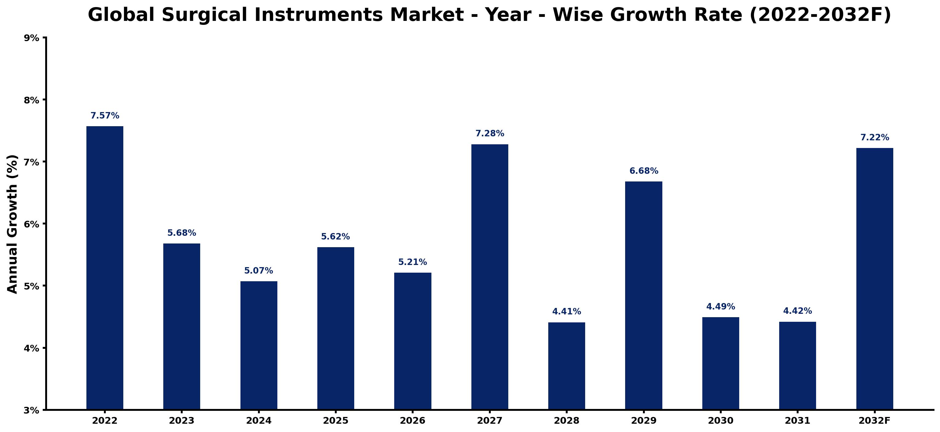 Global Surgical Instruments Market Year-wise Growth Rate and Key Drivers
