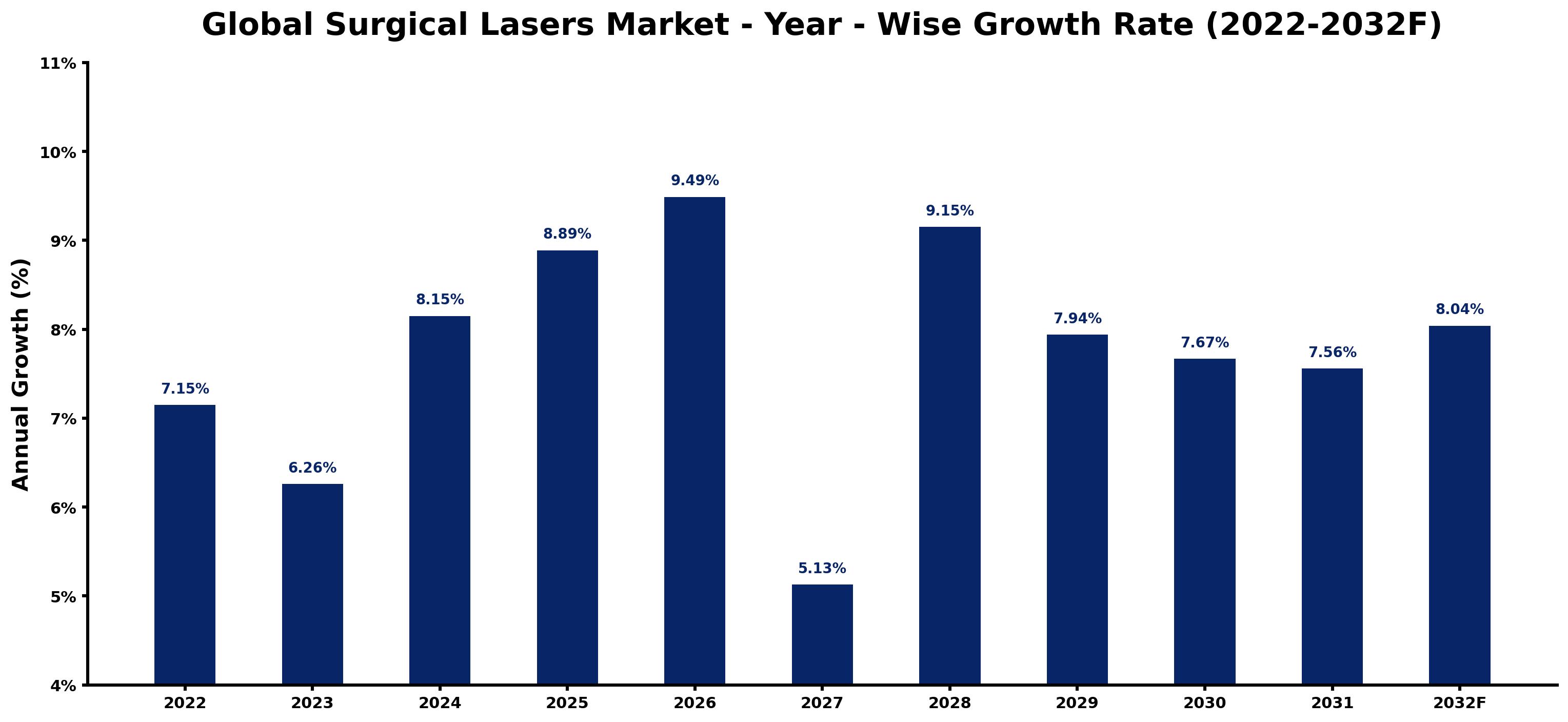 Global Surgical Lasers Market Year-wise Growth Rate and Key Drivers