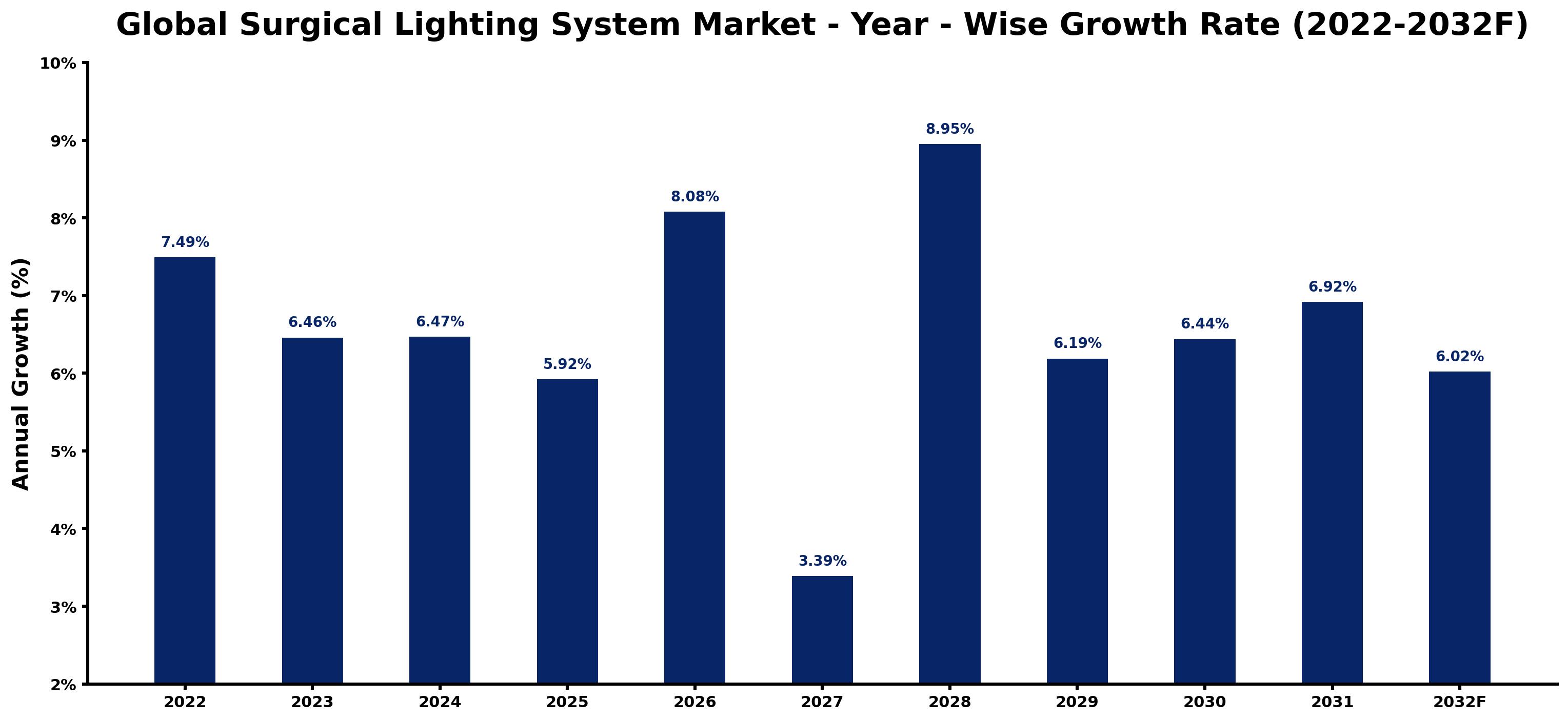 Global Surgical Lighting System Market Year-wise Growth Rate and Key Drivers