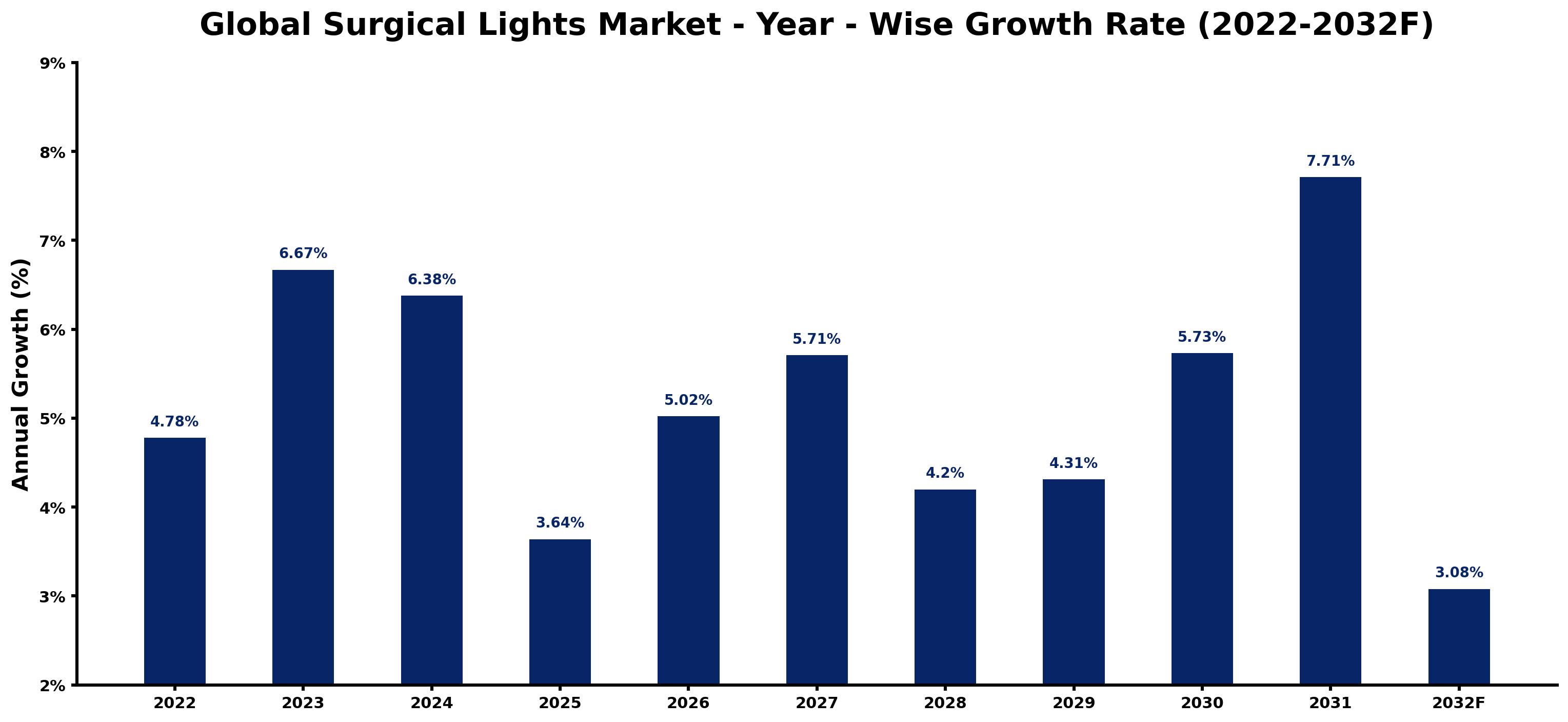 Global Surgical Lights Market Year-wise Growth Rate and Key Drivers