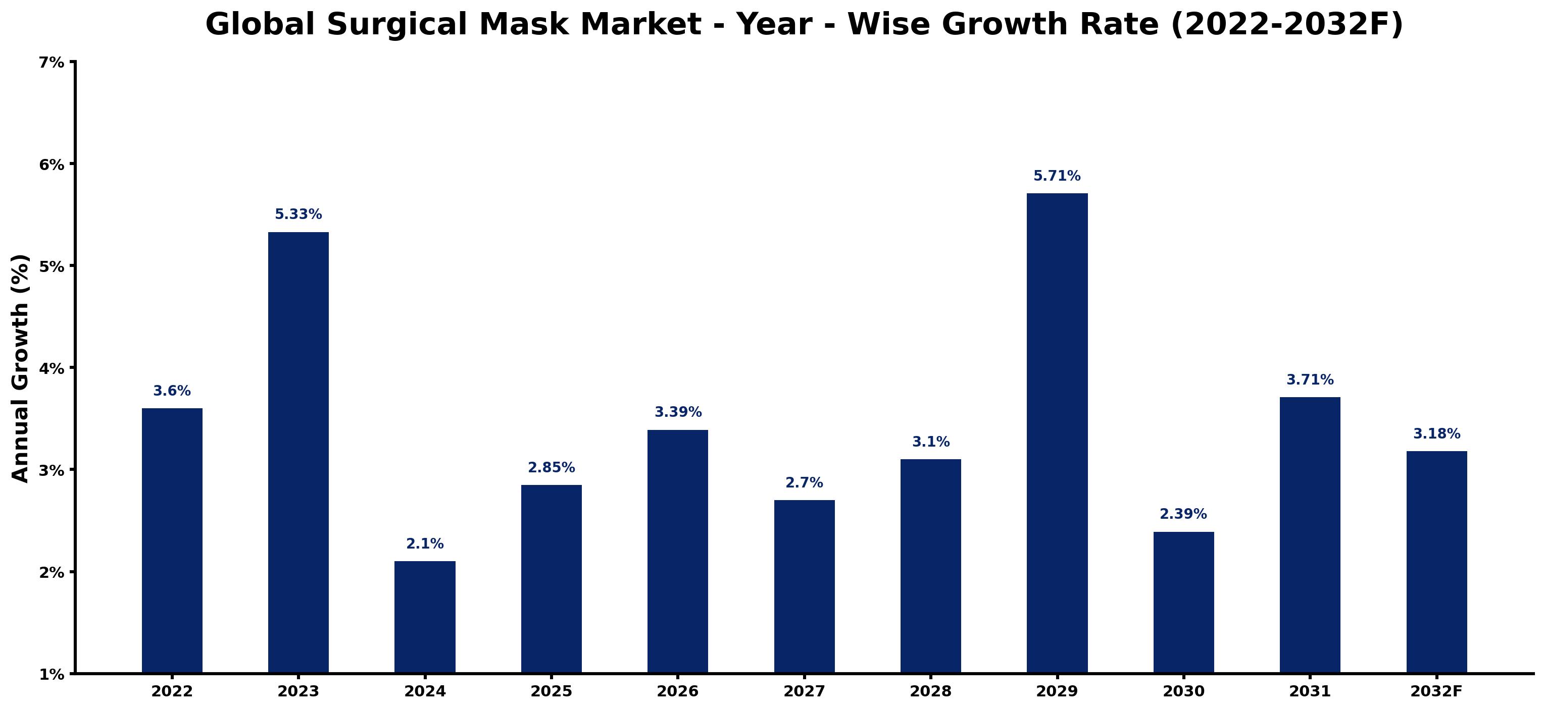Global Surgical Mask Market Year-wise Growth Rate and Key Drivers