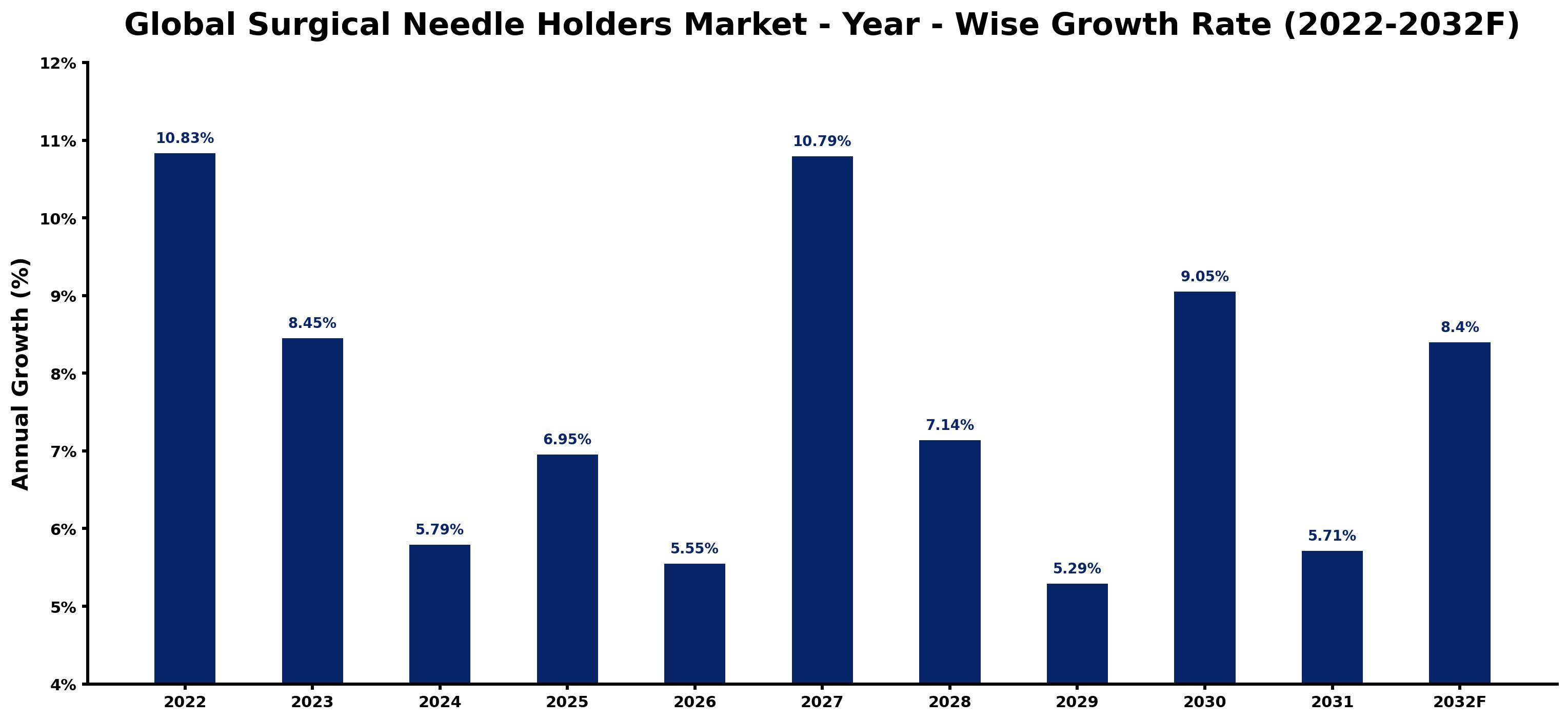 Global Surgical Needle Holders Market Year-wise Growth Rate and Key Drivers