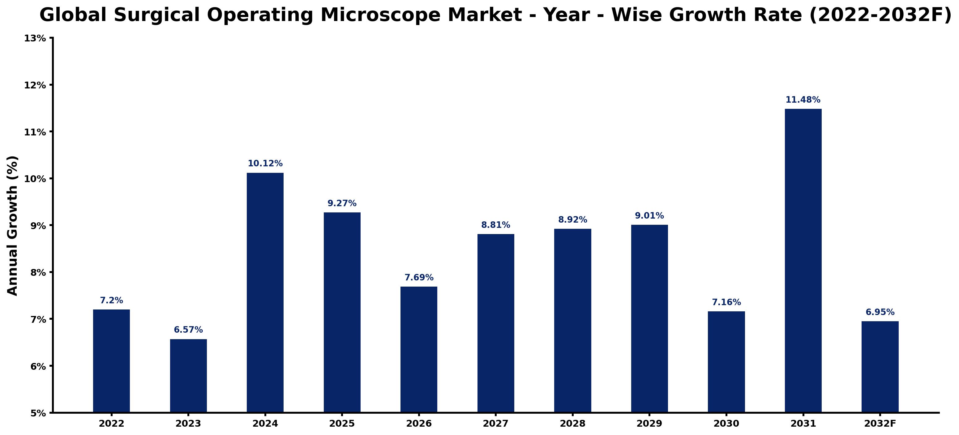 Global Surgical Operating Microscope Market Year-wise Growth Rate and Key Drivers