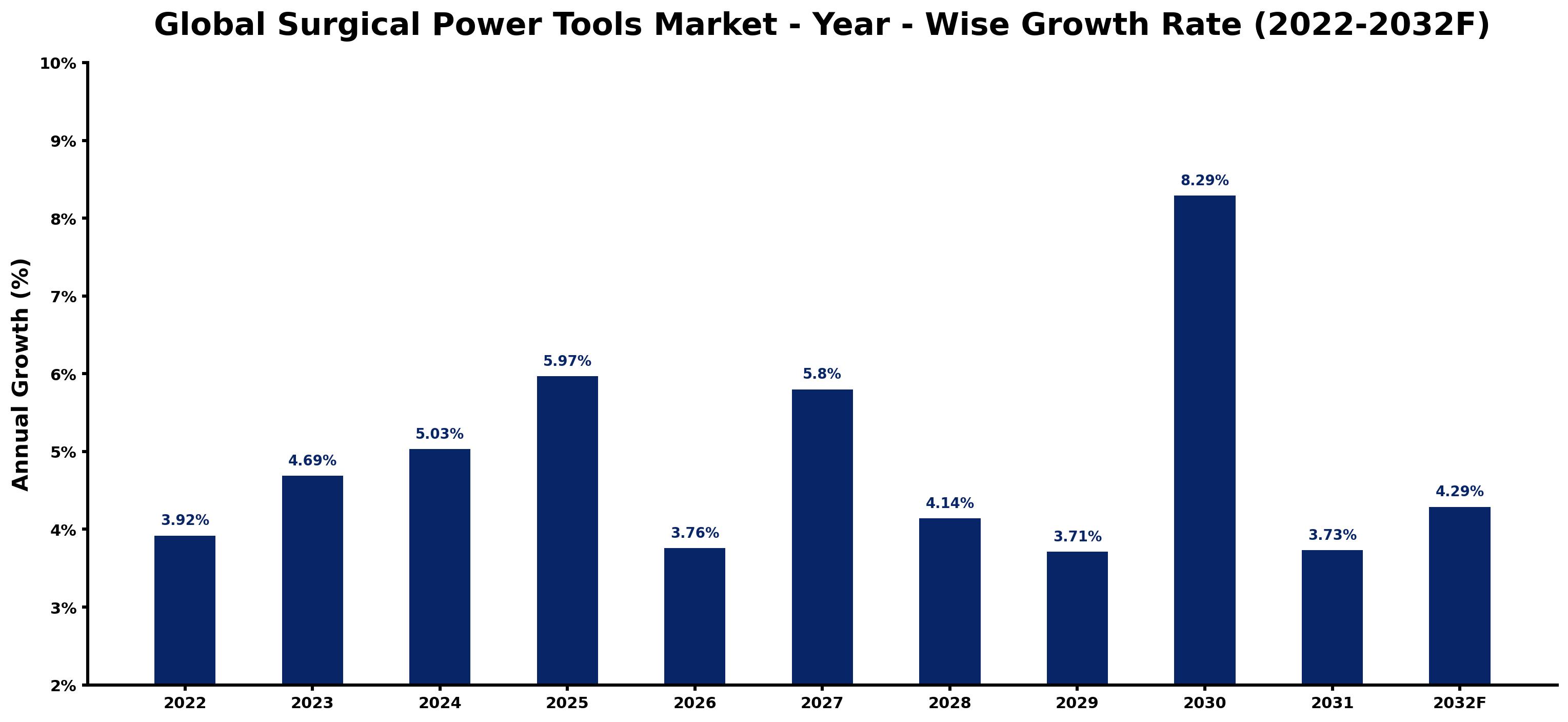 Global Surgical Power Tools Market Year-wise Growth Rate and Key Drivers