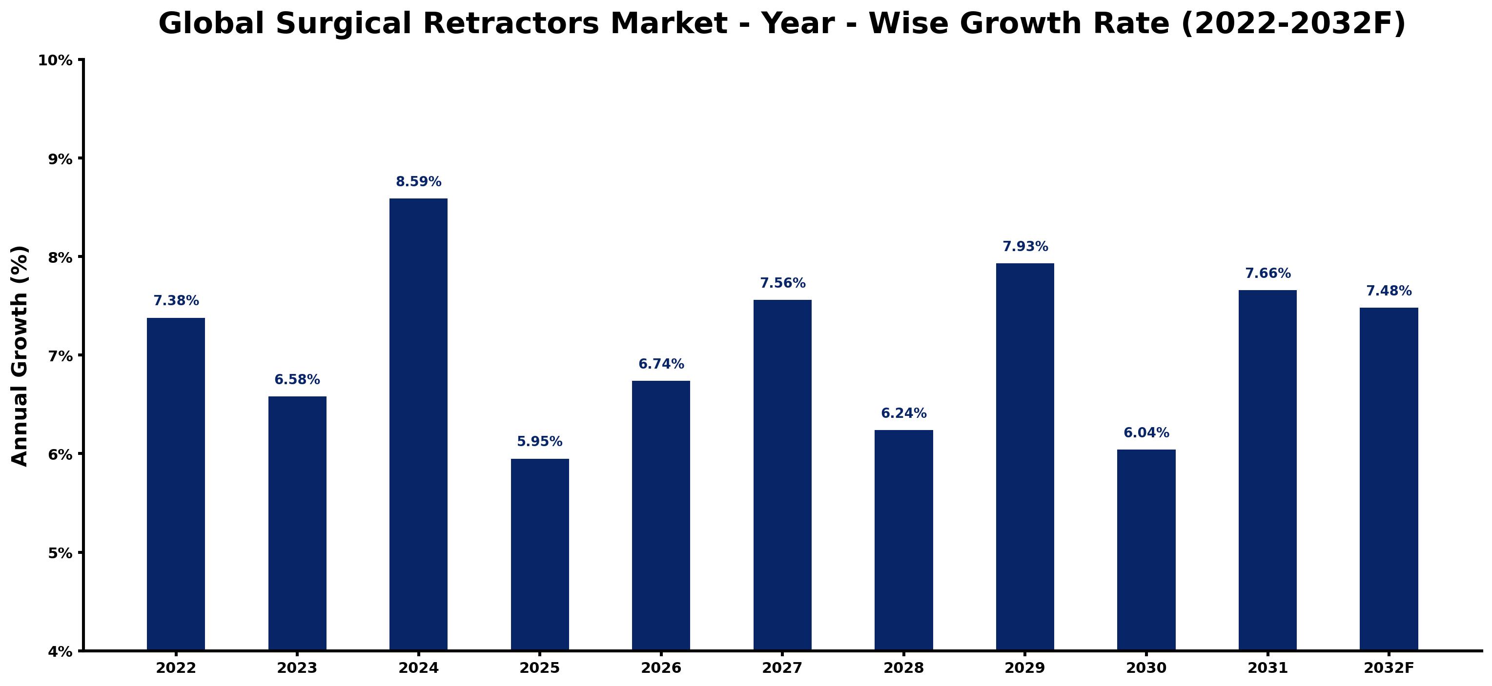 Global Surgical Retractors Market Year-wise Growth Rate and Key Drivers