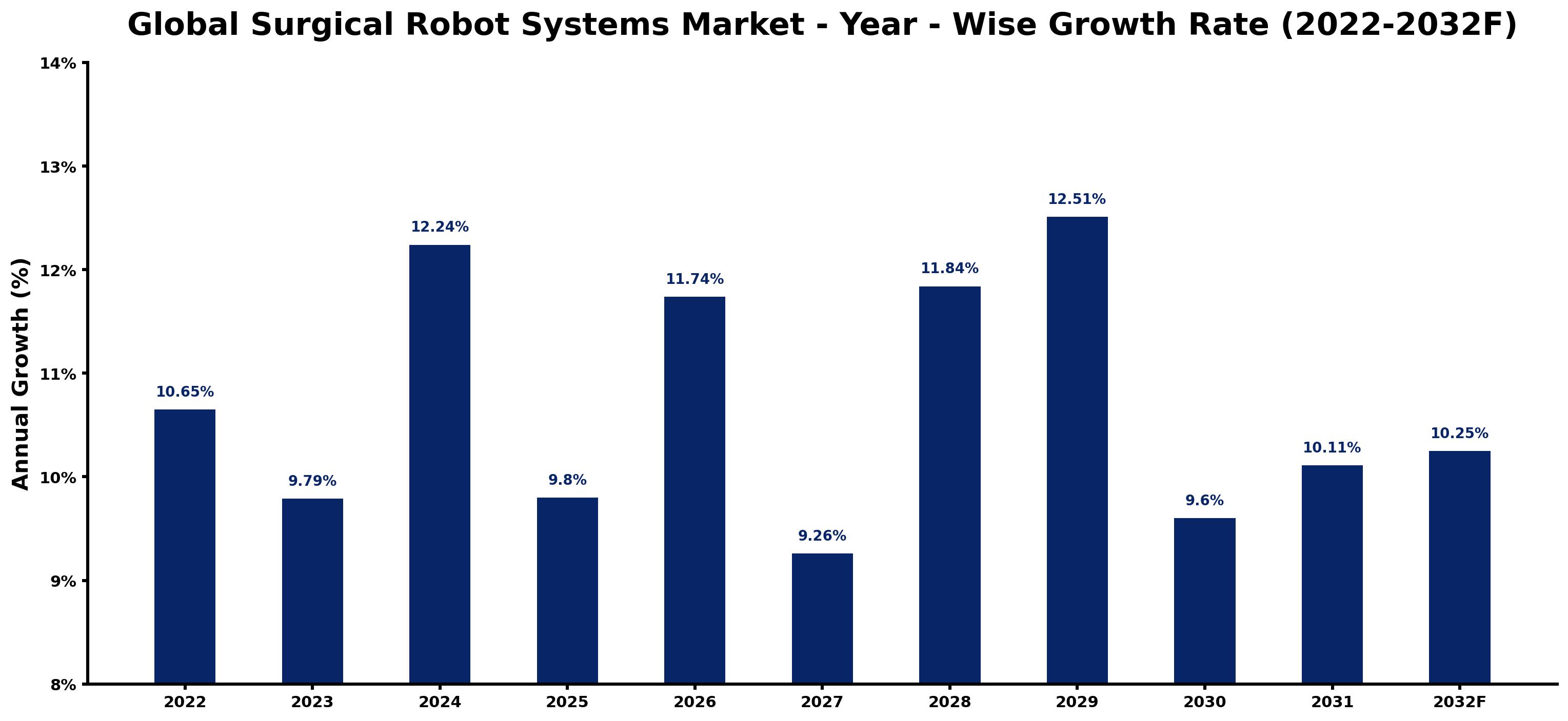 Global Surgical Robot Systems Market Year-wise Growth Rate and Key Drivers