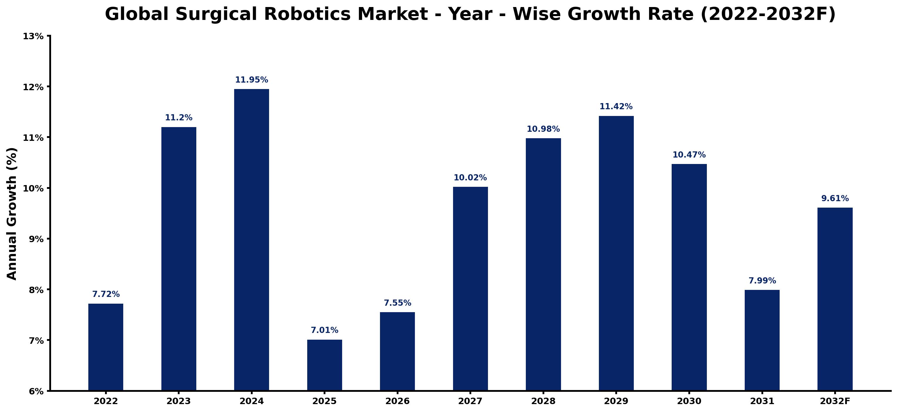 Global Surgical Robotics Market Year-wise Growth Rate and Key Drivers