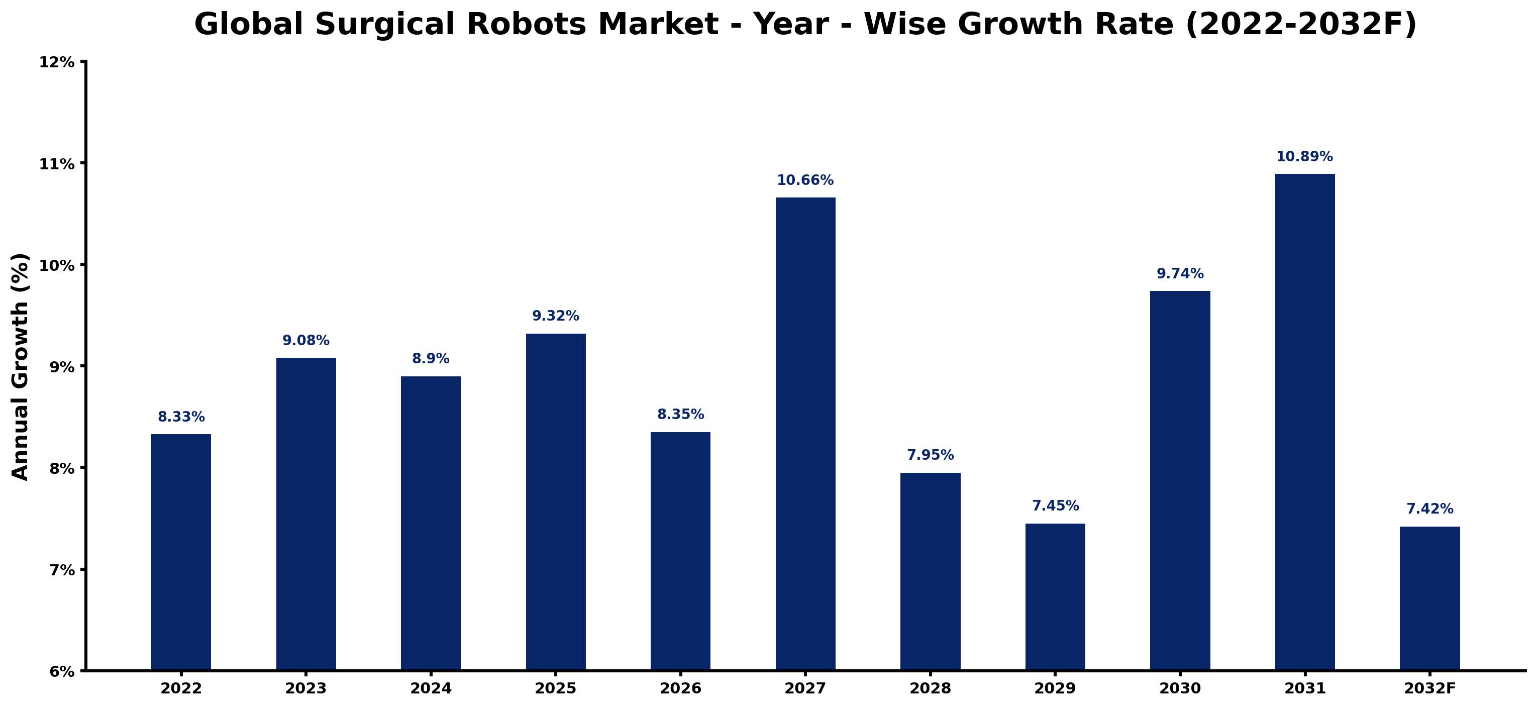 Global Surgical Robots Market Year-wise Growth Rate and Key Drivers