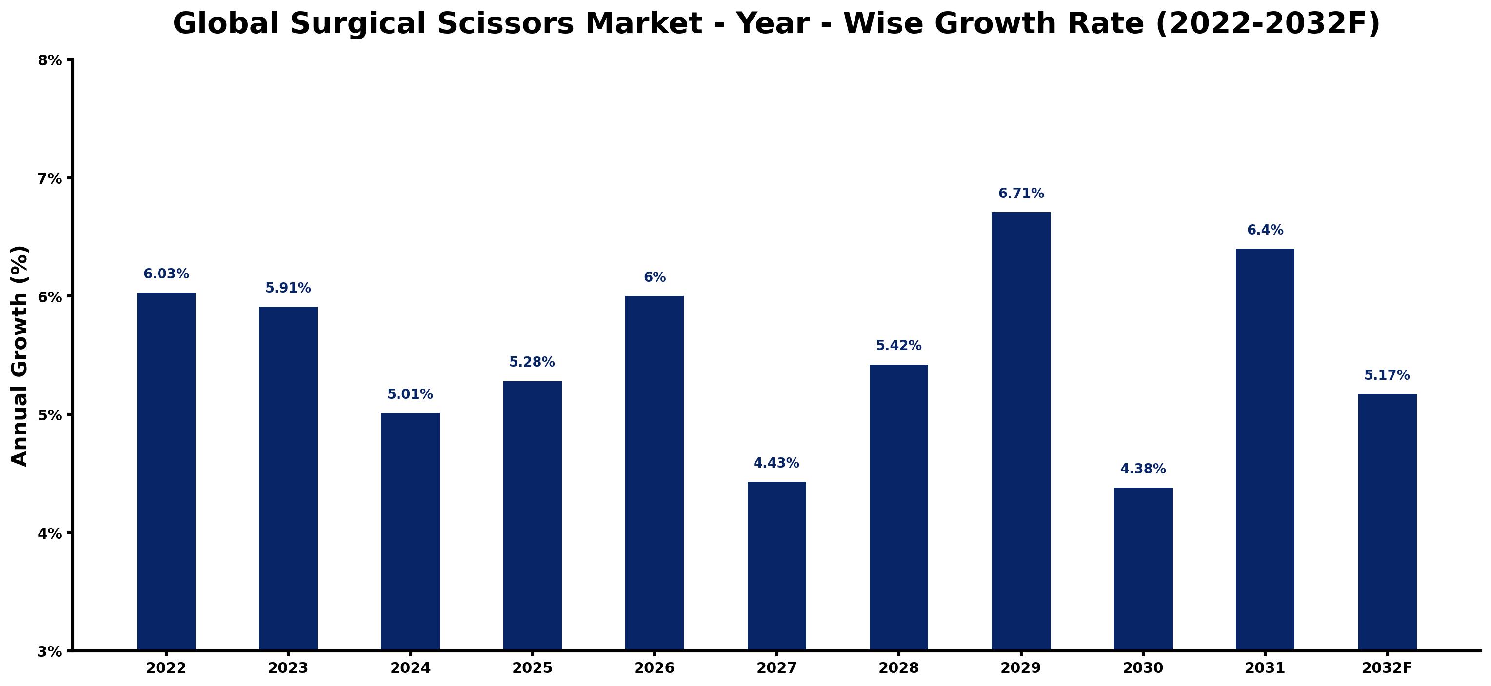 Global Surgical Scissors Market Year-wise Growth Rate and Key Drivers