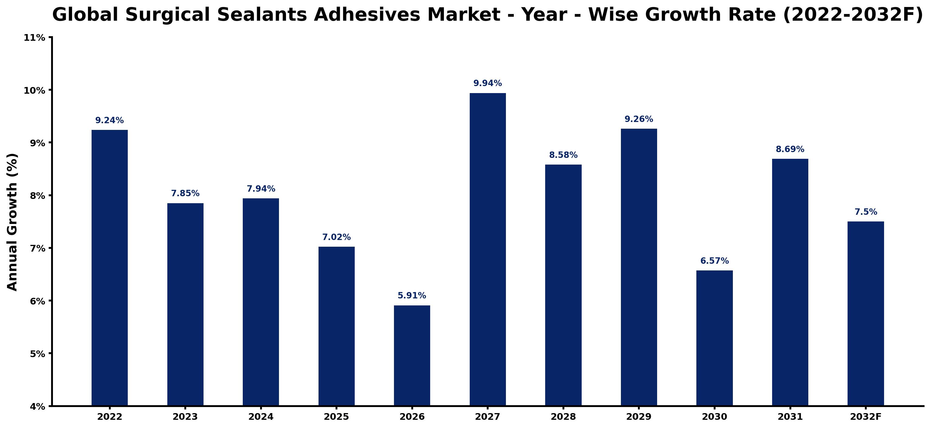 Global Surgical Sealants Adhesives Market Year-wise Growth Rate and Key Drivers
