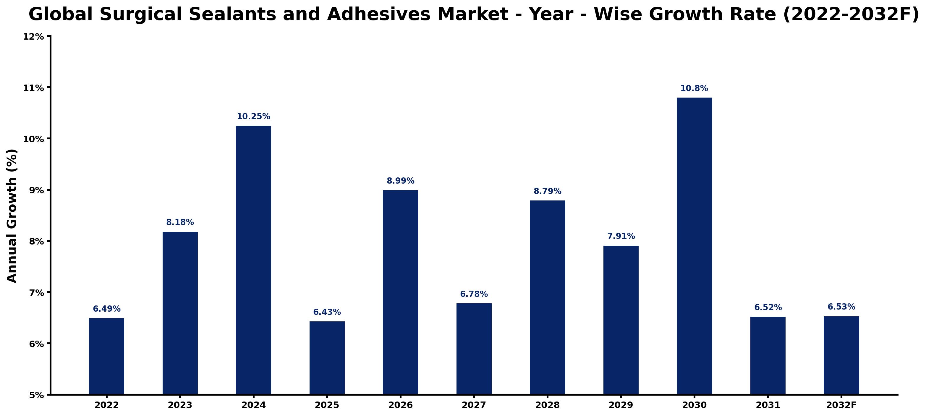 Global Surgical Sealants and Adhesives Market Year-wise Growth Rate and Key Drivers