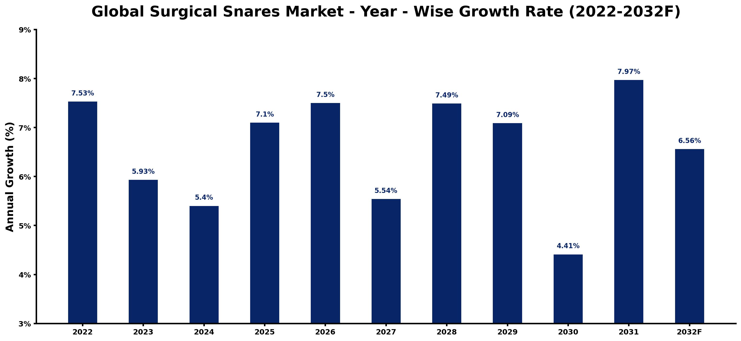 Global Surgical Snares Market Year-wise Growth Rate and Key Drivers