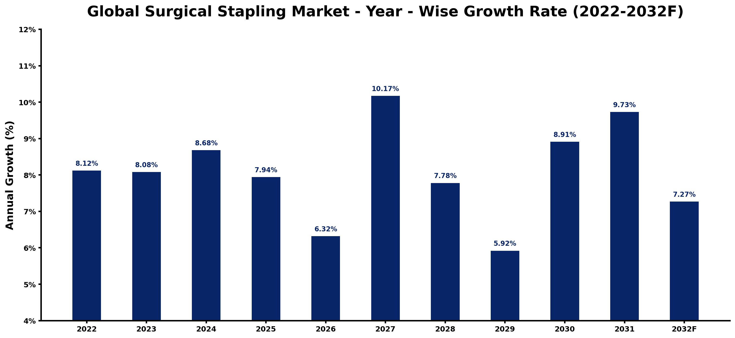 Global Surgical Stapling Market Year-wise Growth Rate and Key Drivers
