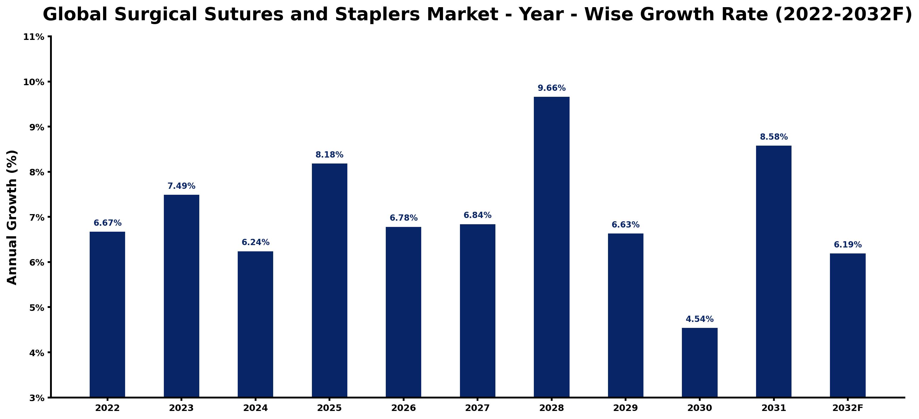 Global Surgical Sutures and Staplers Market Year-wise Growth Rate and Key Drivers