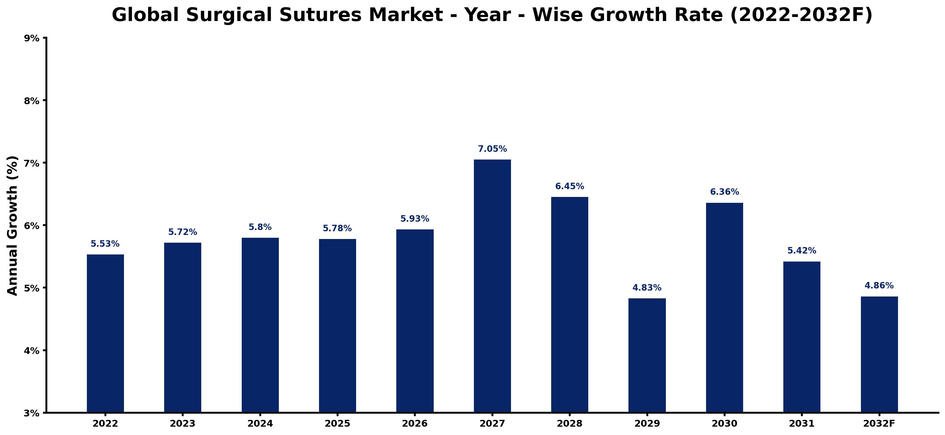 Global Surgical Sutures Market Year-wise Growth Rate and Key Drivers