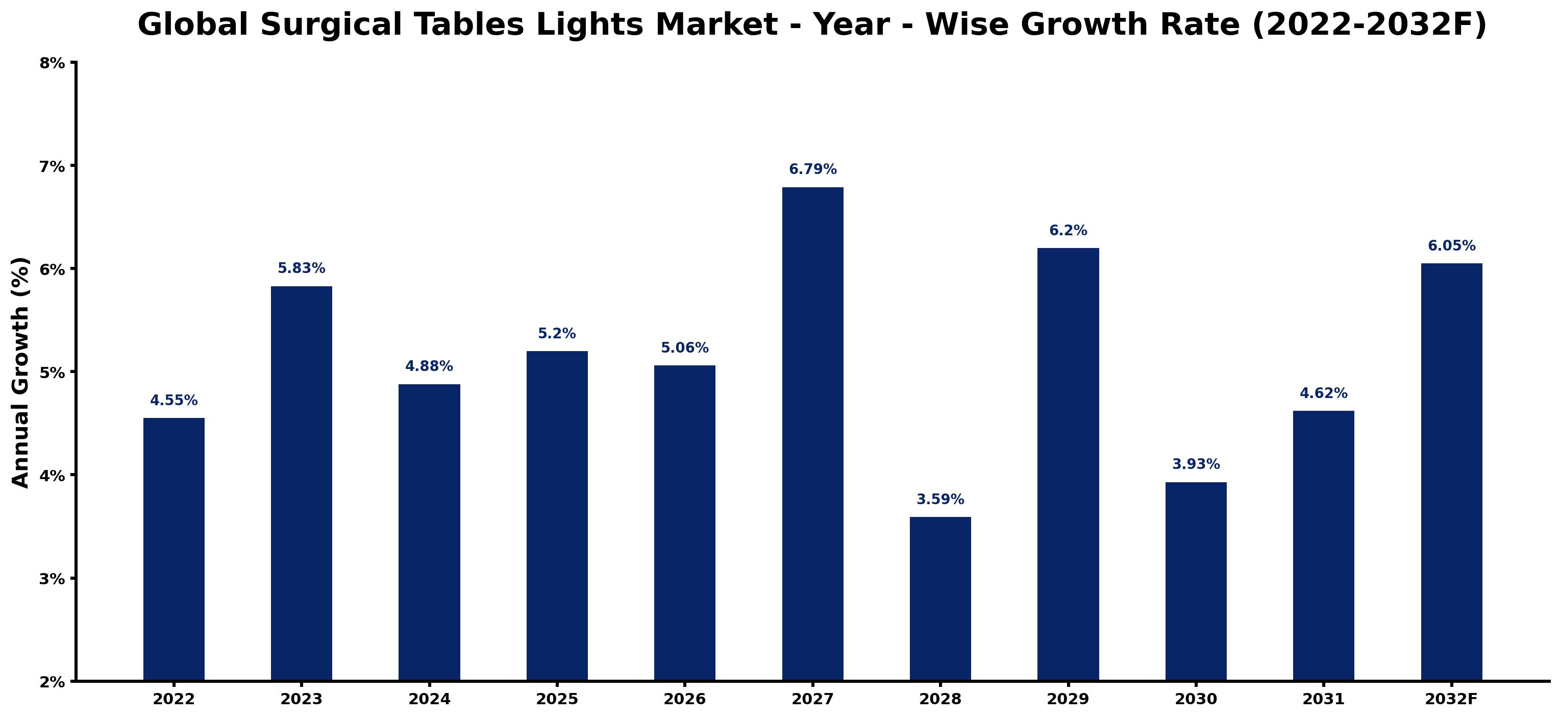 Global Surgical Tables Lights Market Year-wise Growth Rate and Key Drivers