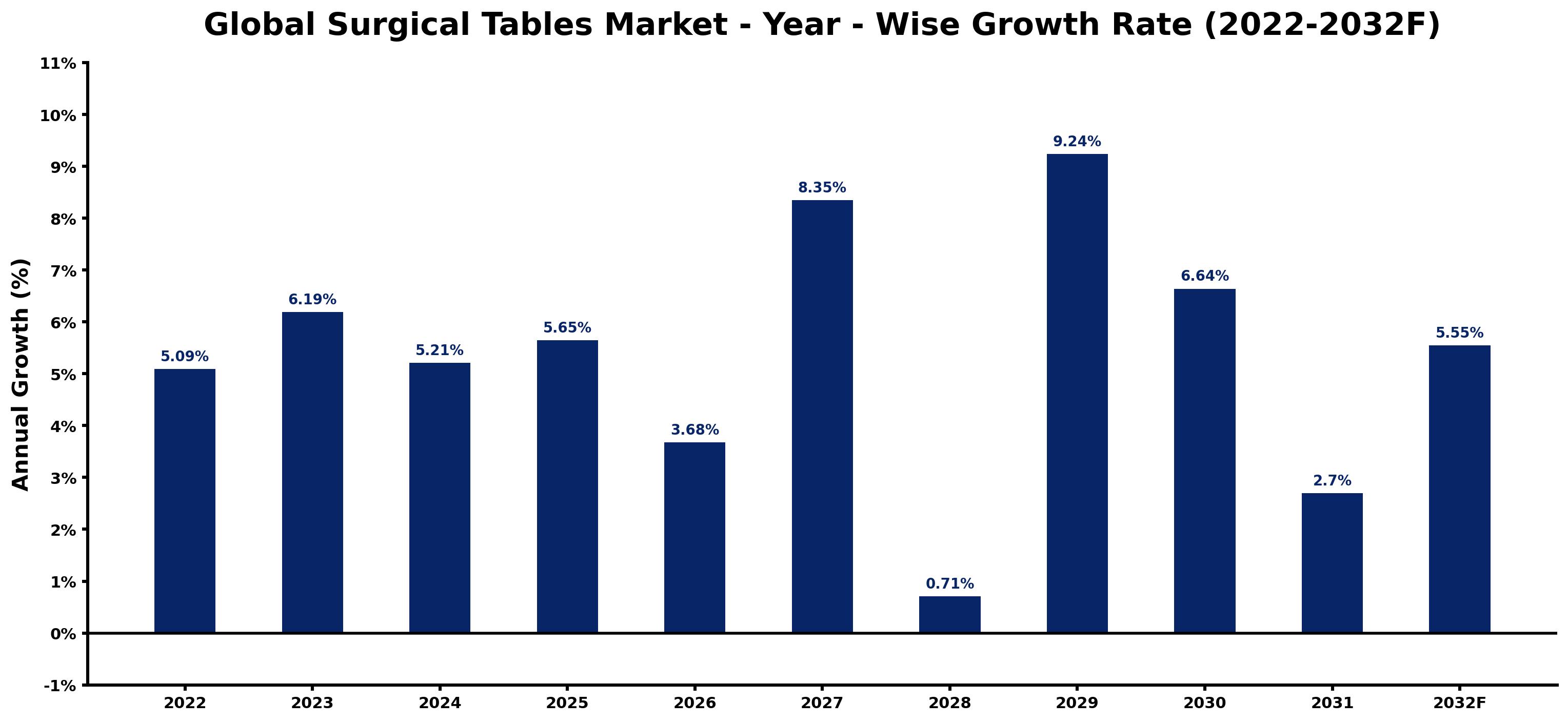 Global Surgical Tables Market Year-wise Growth Rate and Key Drivers