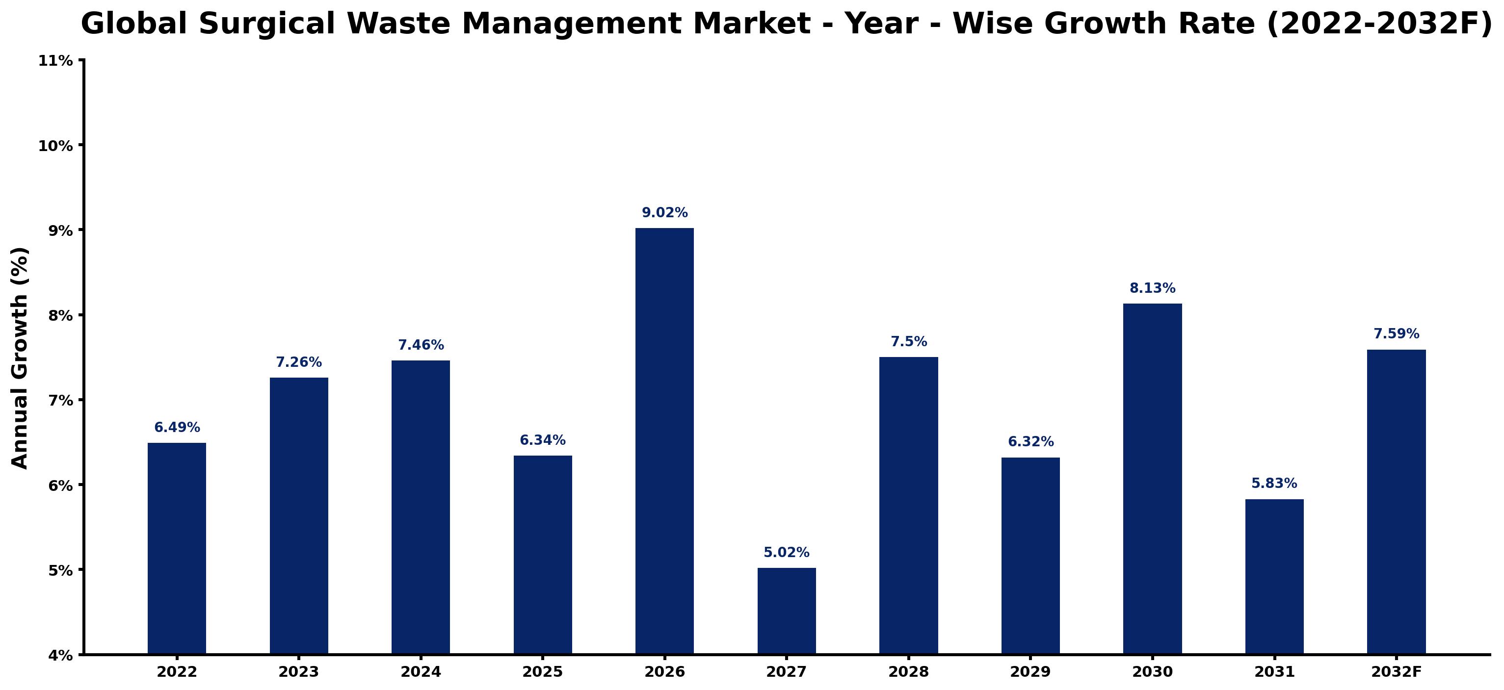 Global Surgical Waste Management Market Year-wise Growth Rate and Key Drivers