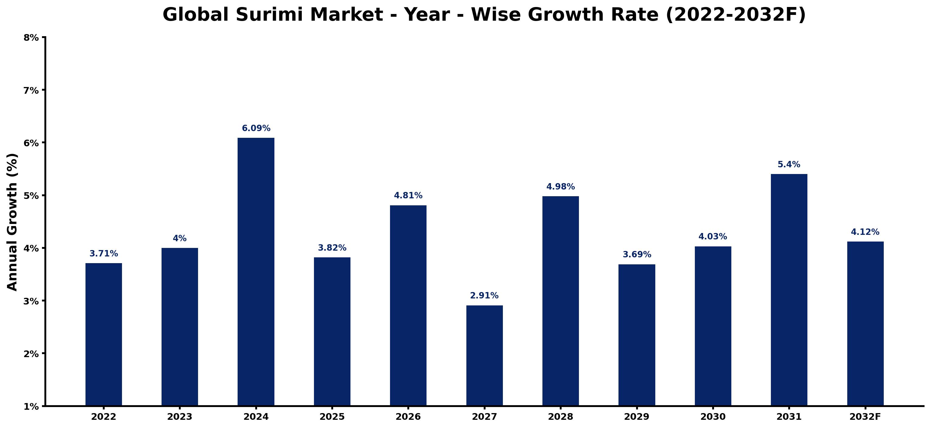 Global Surimi Market Year-wise Growth Rate and Key Drivers