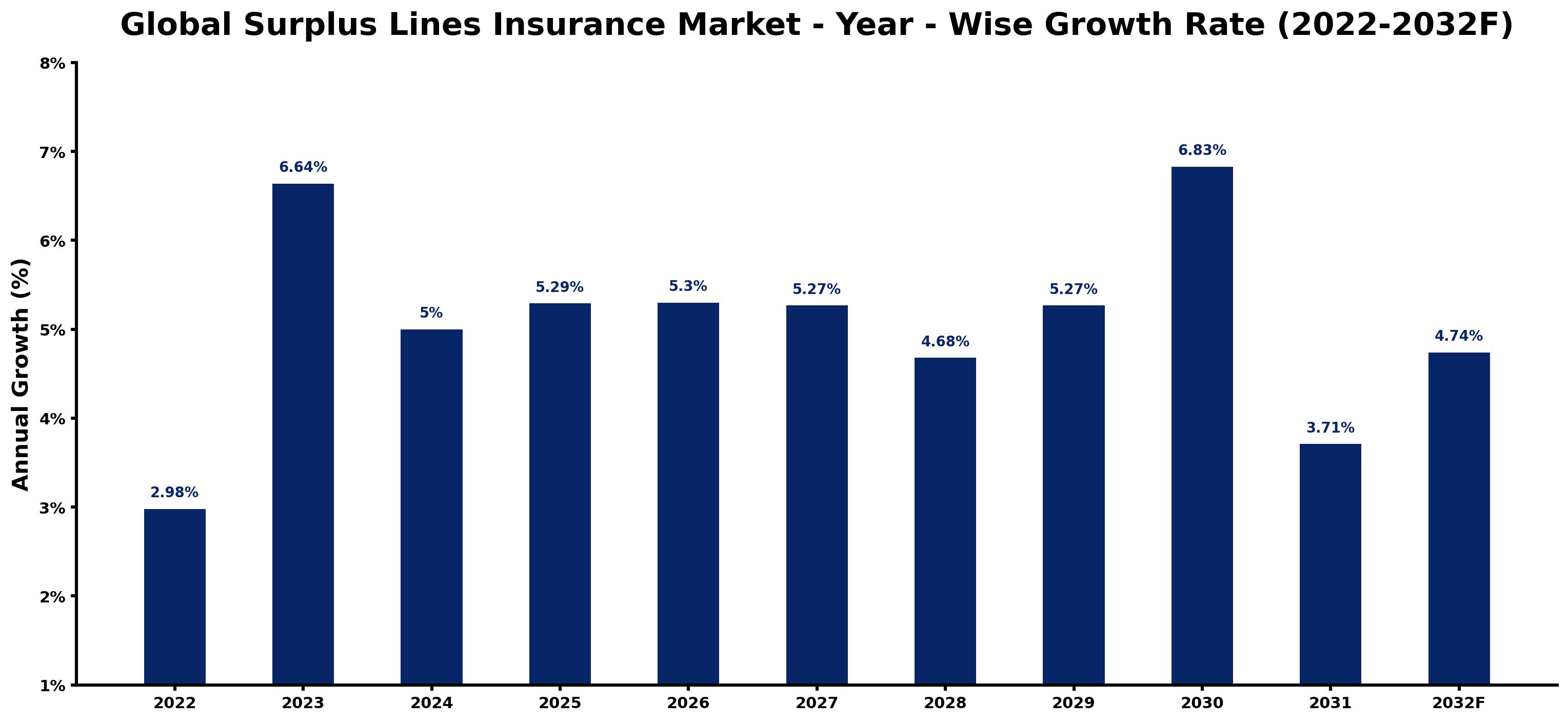 Global Surplus Lines Insurance Market Year-wise Growth Rate and Key Drivers