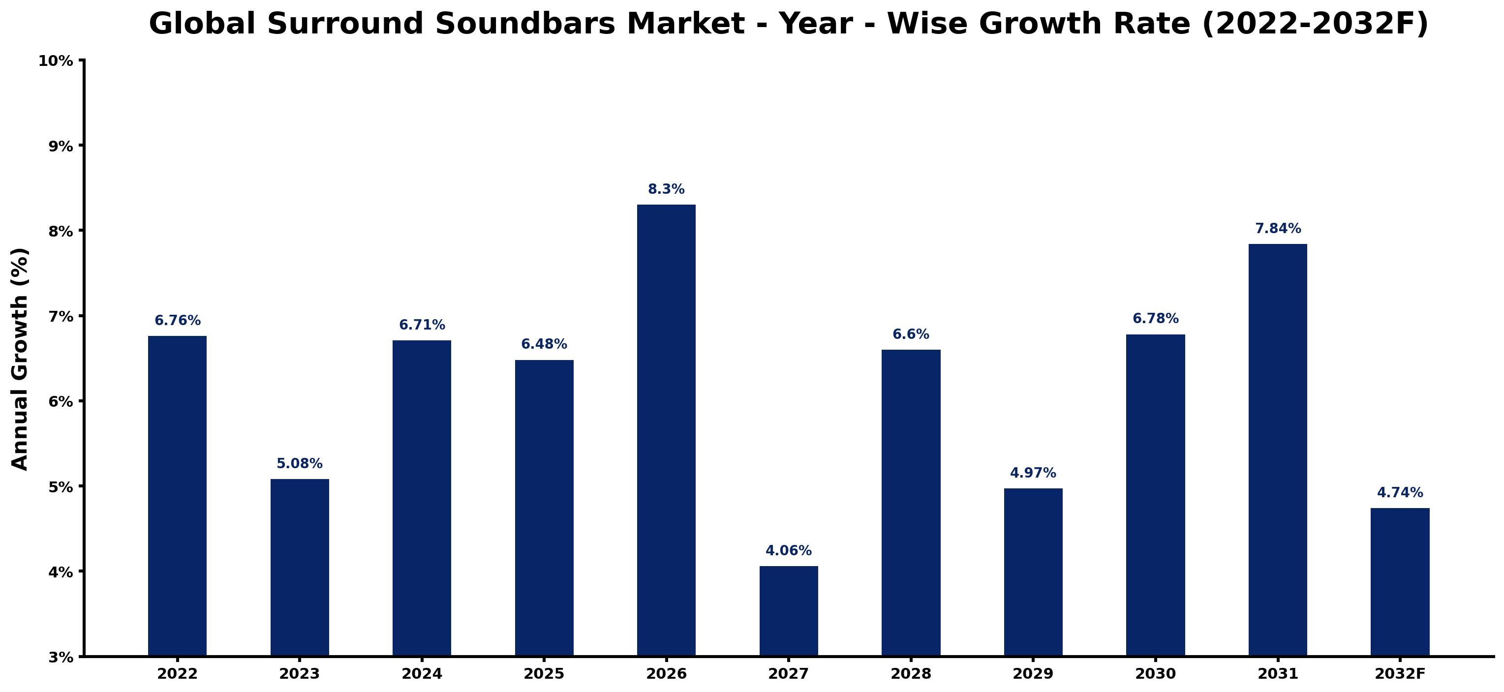 Global Surround Soundbars Market Year-wise Growth Rate and Key Drivers