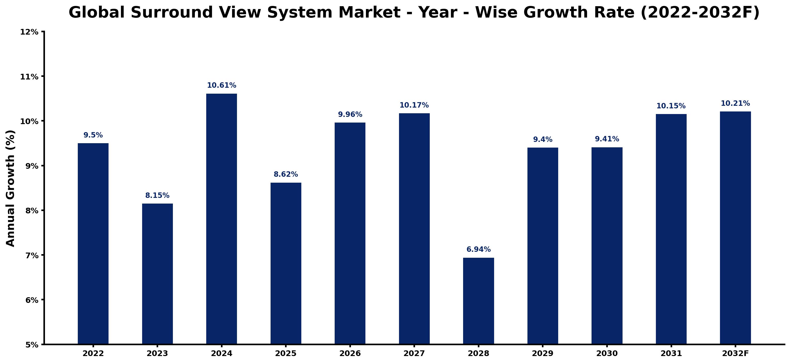 Global Surround View System Market Year-wise Growth Rate and Key Drivers