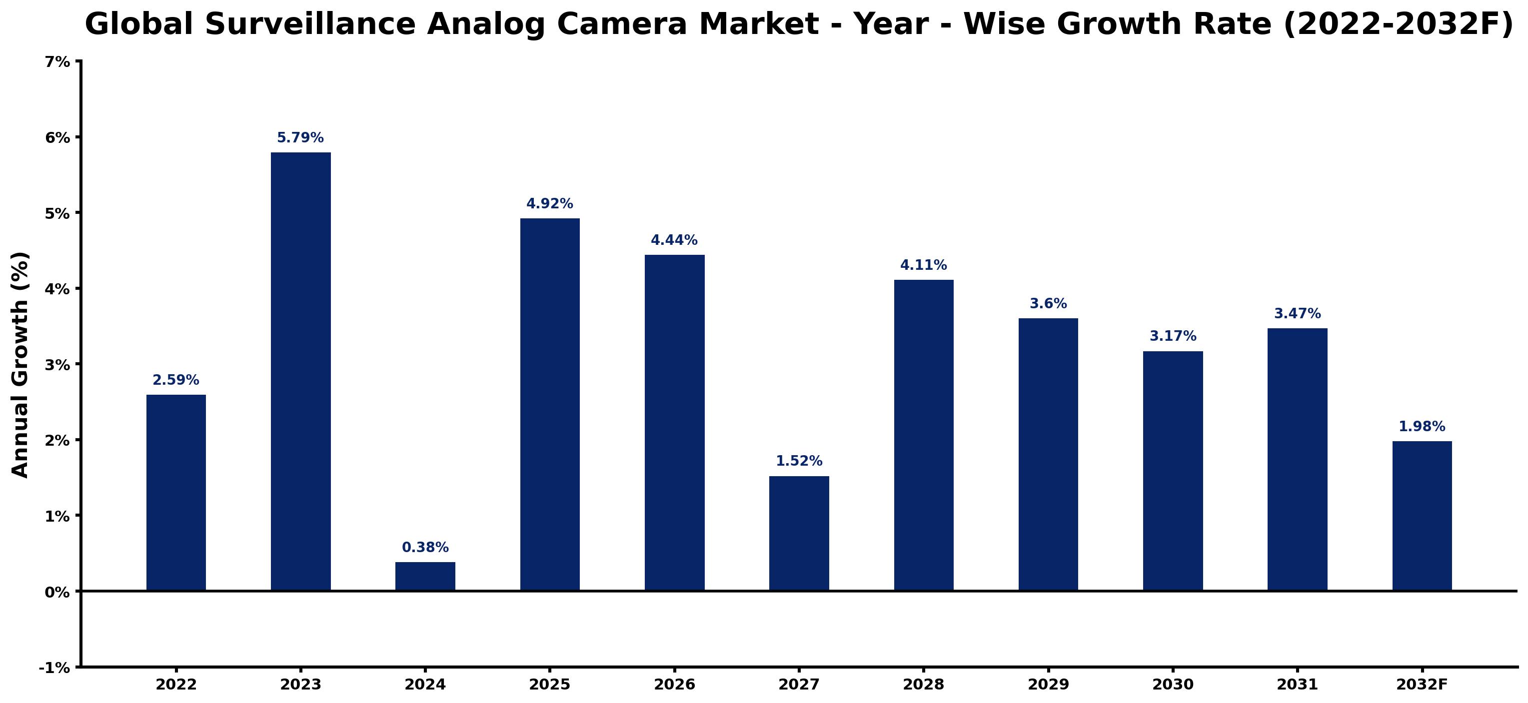 Global Surveillance Analog Camera Market Year-wise Growth Rate and Key Drivers