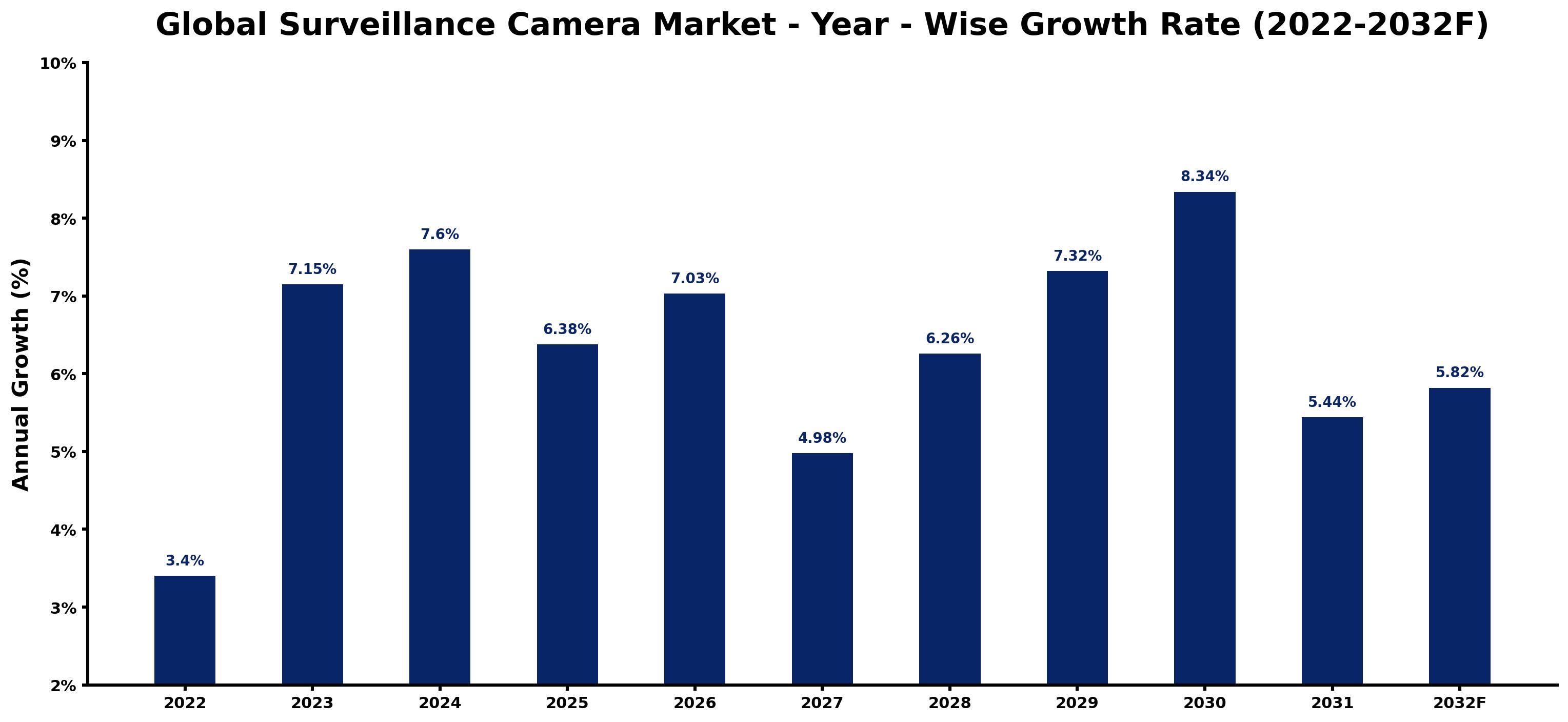 Global Surveillance Camera Market Year-wise Growth Rate and Key Drivers