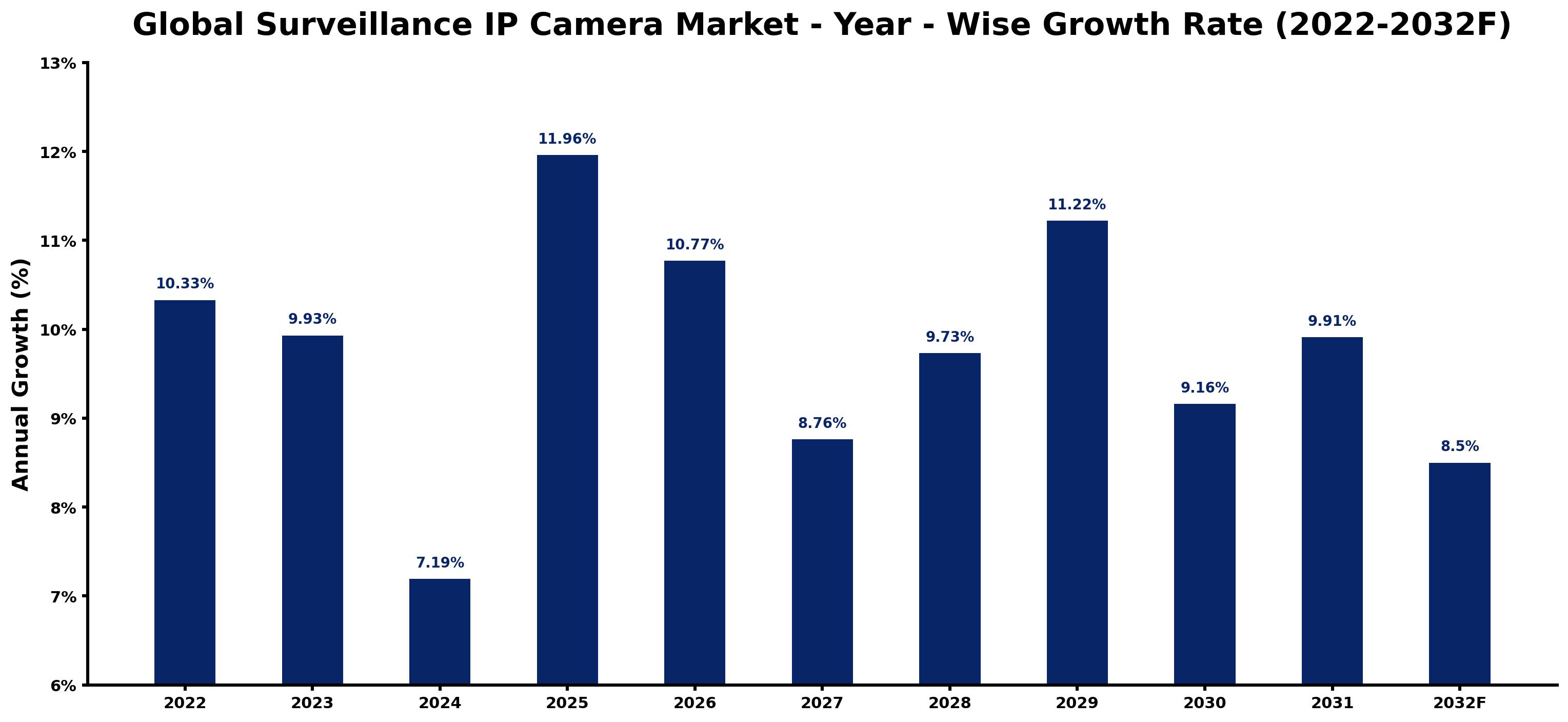 Global Surveillance IP Camera Market Year-wise Growth Rate and Key Drivers