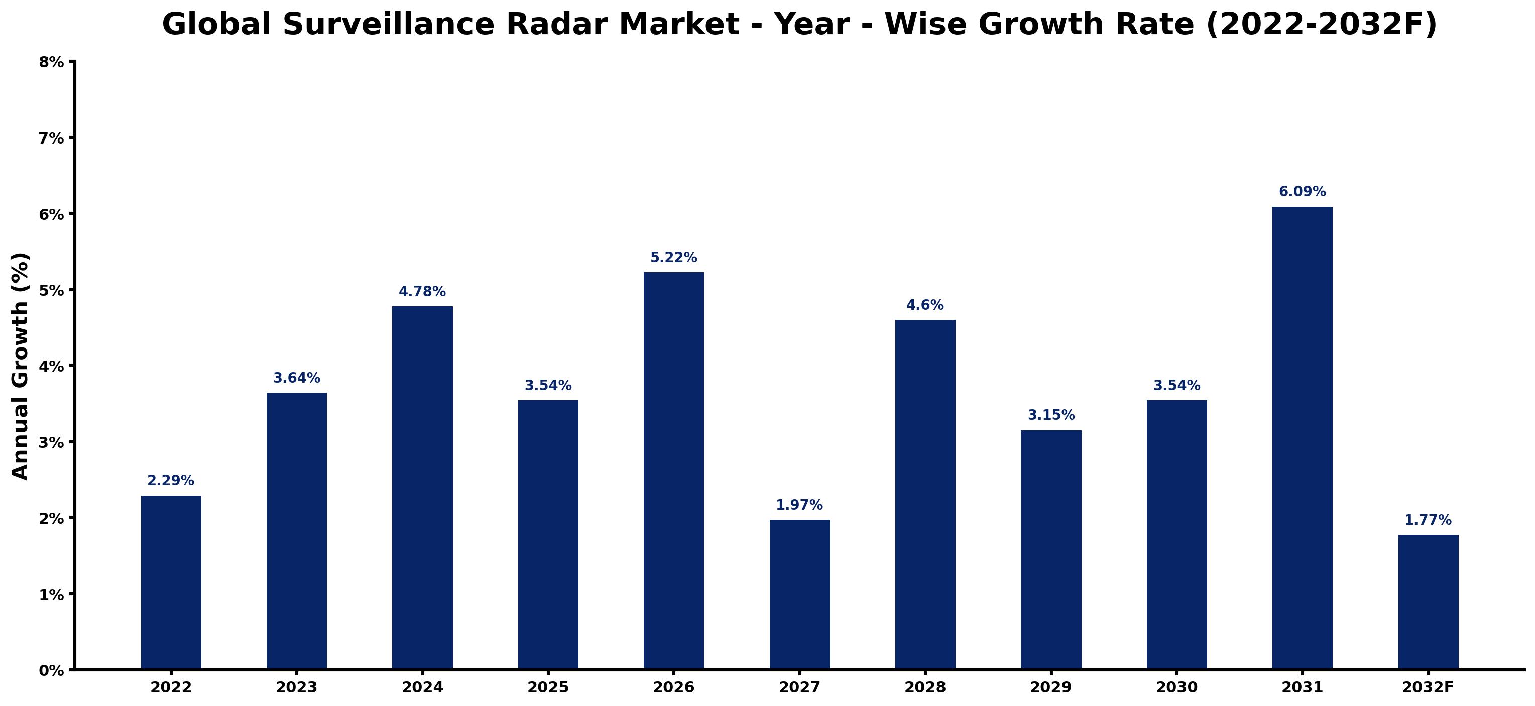 Global Surveillance Radar Market Year-wise Growth Rate and Key Drivers