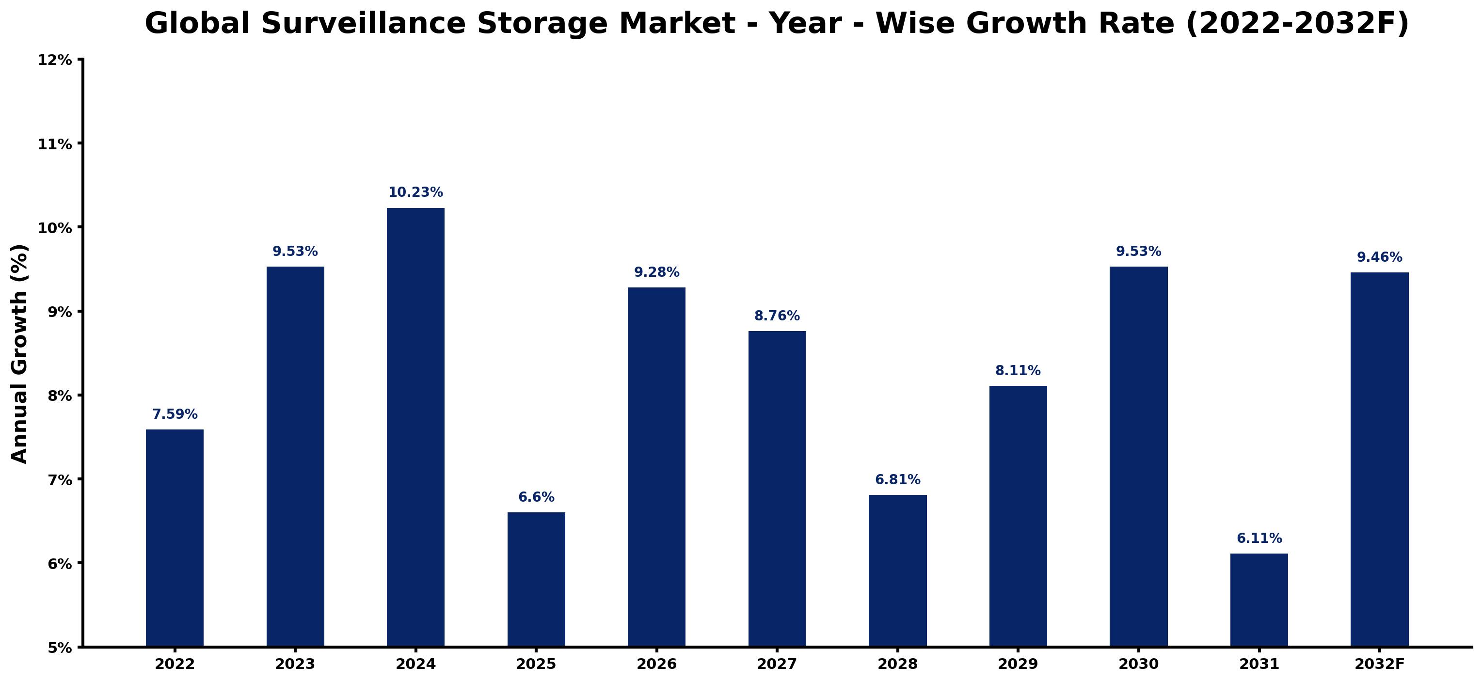 Global Surveillance Storage Market Year-wise Growth Rate and Key Drivers
