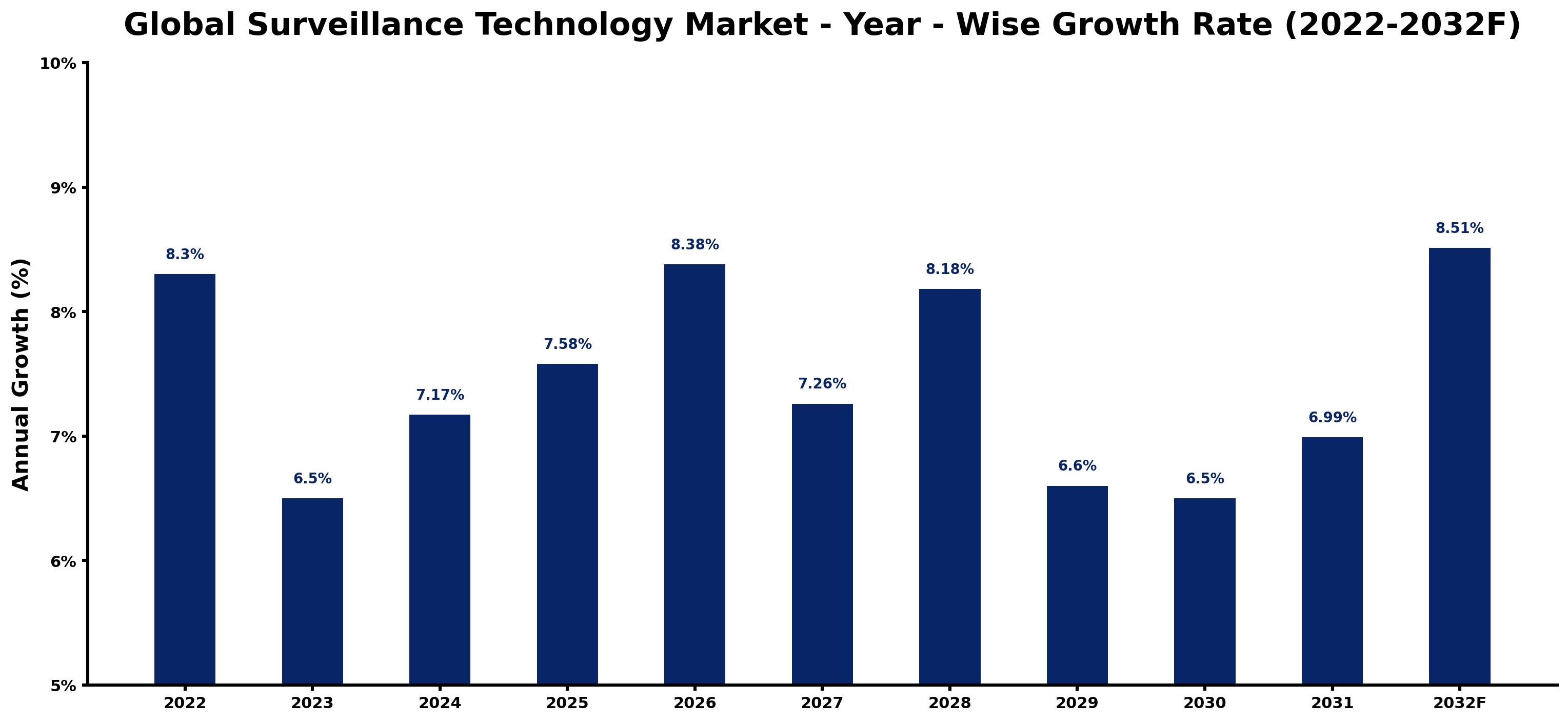 Global Surveillance Technology Market Year-wise Growth Rate and Key Drivers