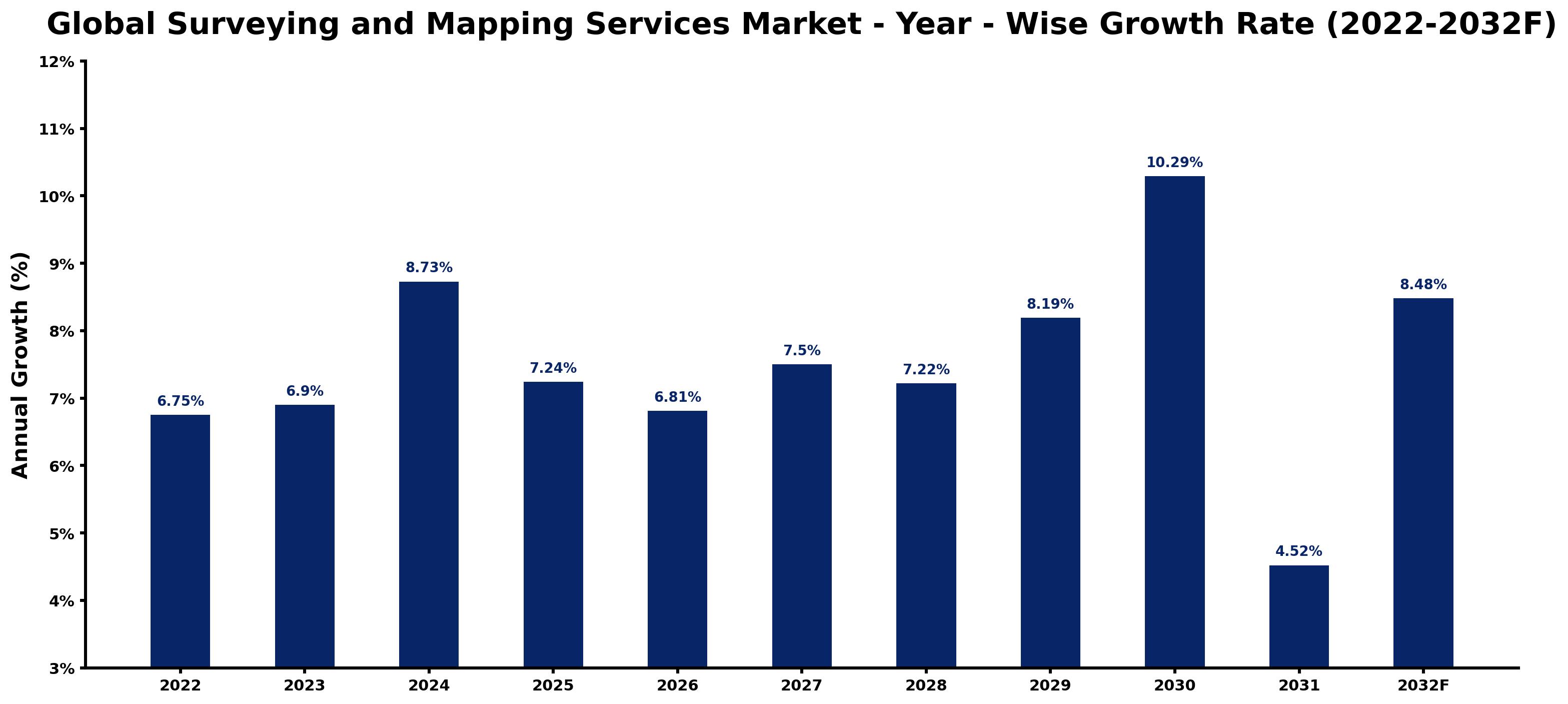 Global Surveying and Mapping Services Market Year-wise Growth Rate and Key Drivers
