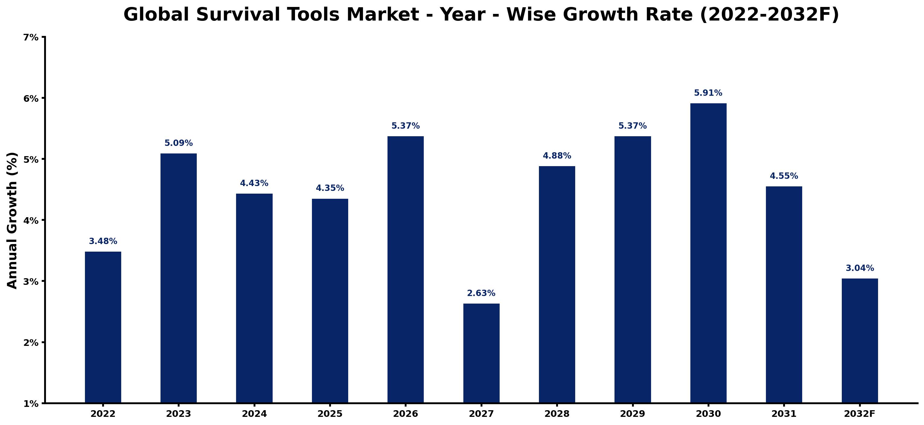 Global Survival Tools Market Year-wise Growth Rate and Key Drivers