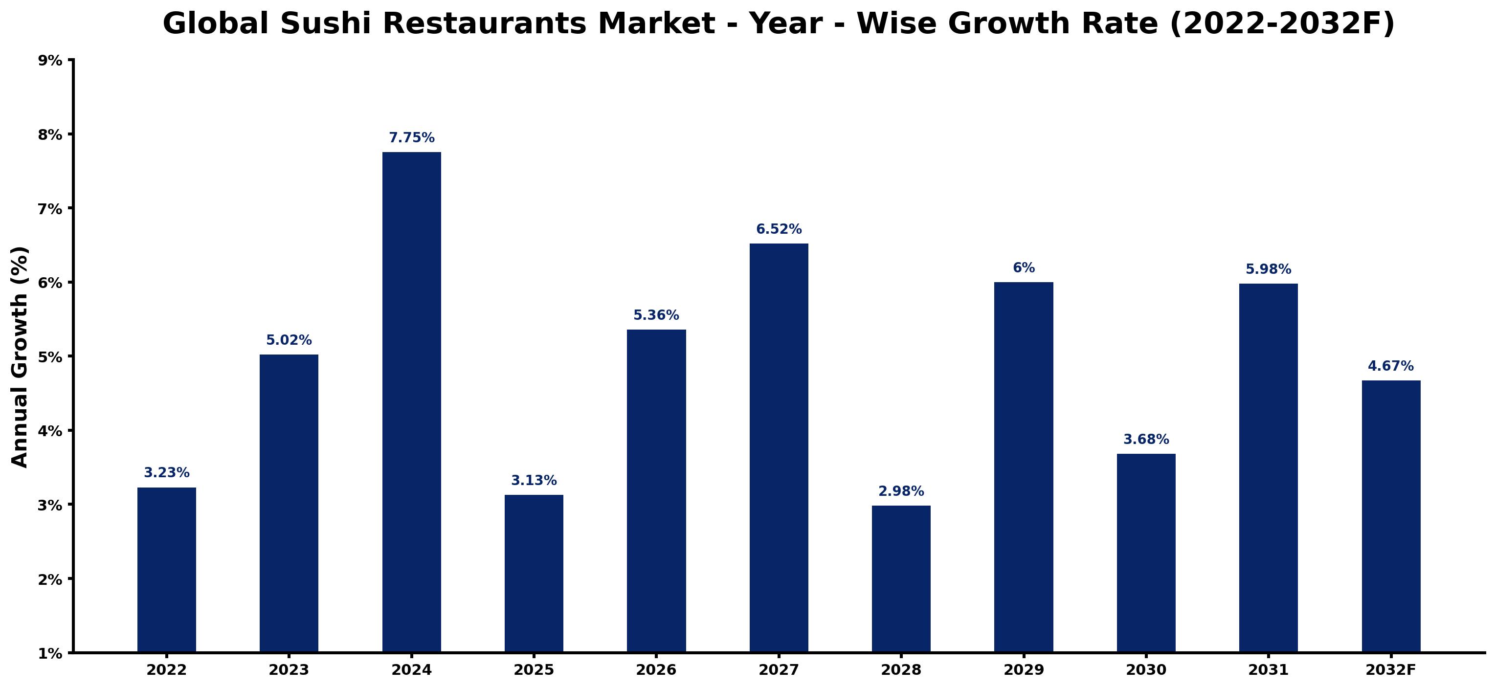Global Sushi Restaurants Market Year-wise Growth Rate and Key Drivers
