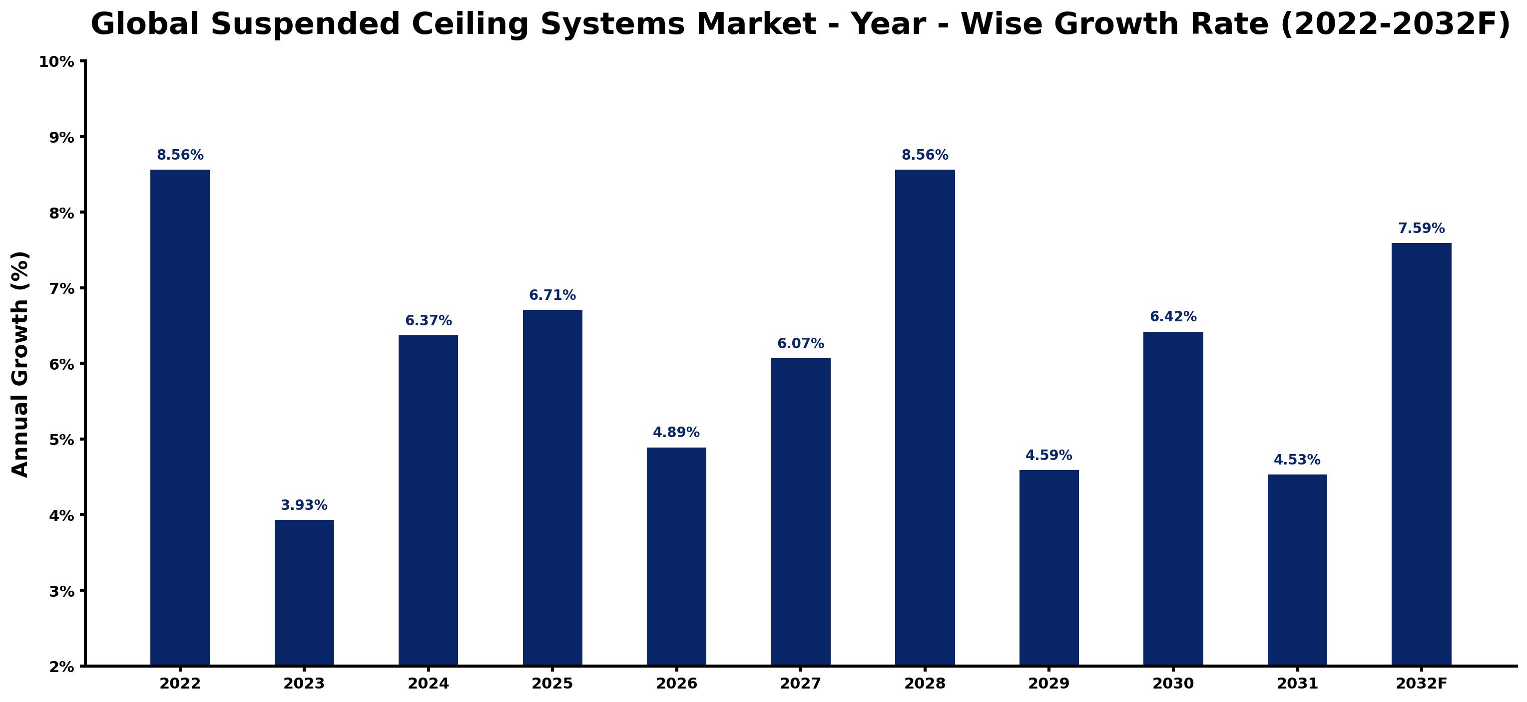 Global Suspended Ceiling Systems Market Year-wise Growth Rate and Key Drivers