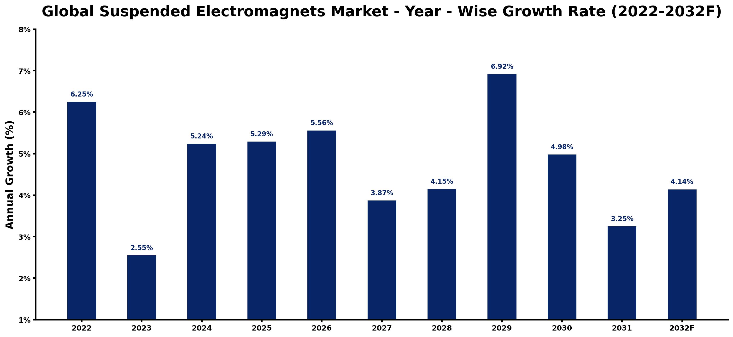 Global Suspended Electromagnets Market Year-wise Growth Rate and Key Drivers
