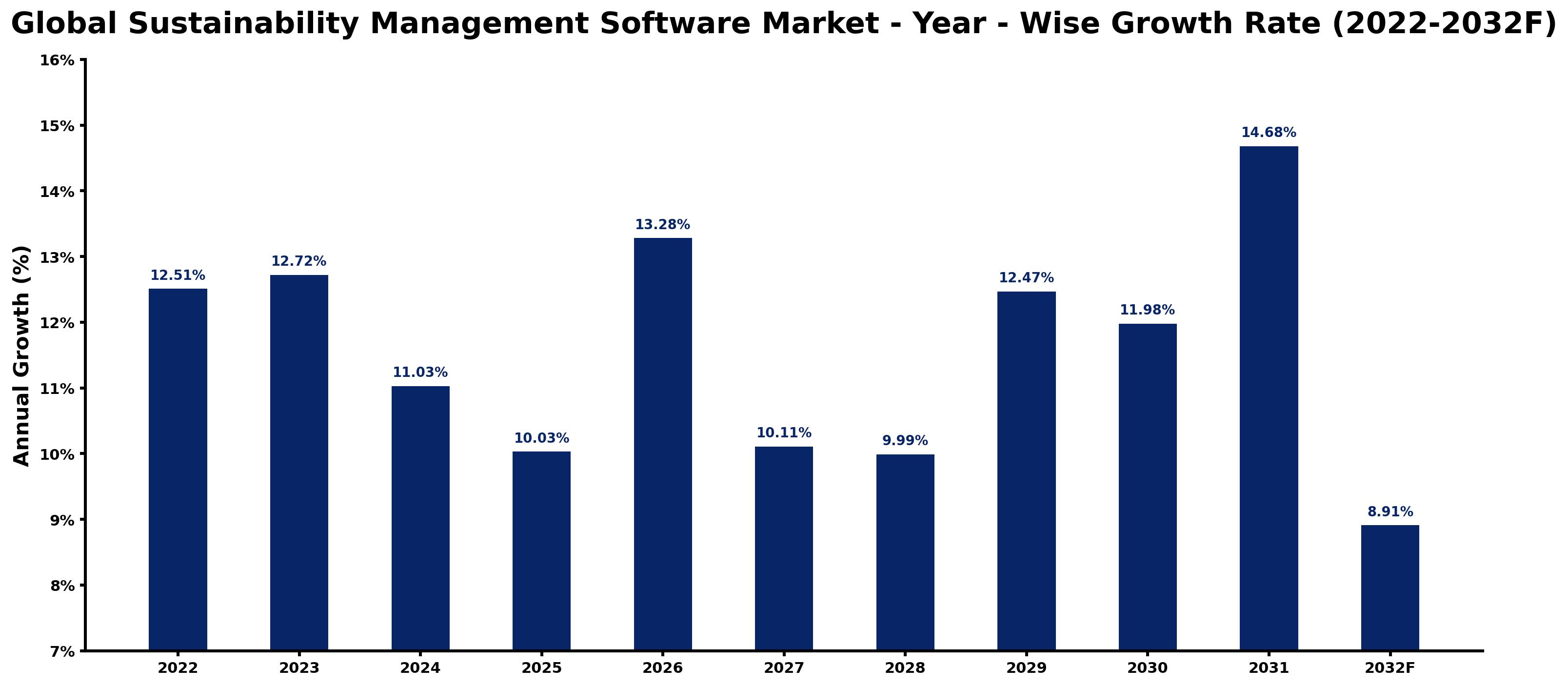 Global Sustainability Management Software Market Year-wise Growth Rate and Key Drivers