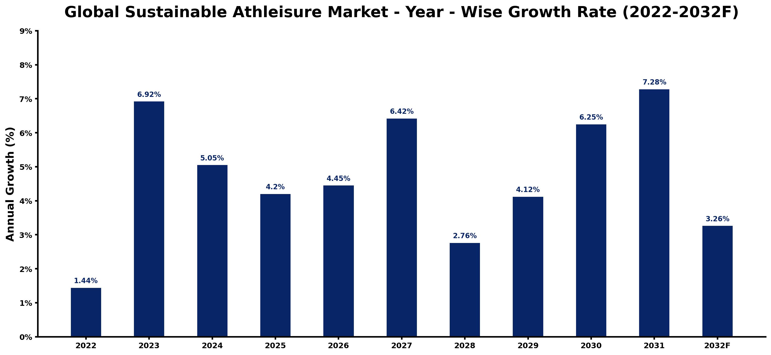 Global Sustainable Athleisure Market Year-wise Growth Rate and Key Drivers