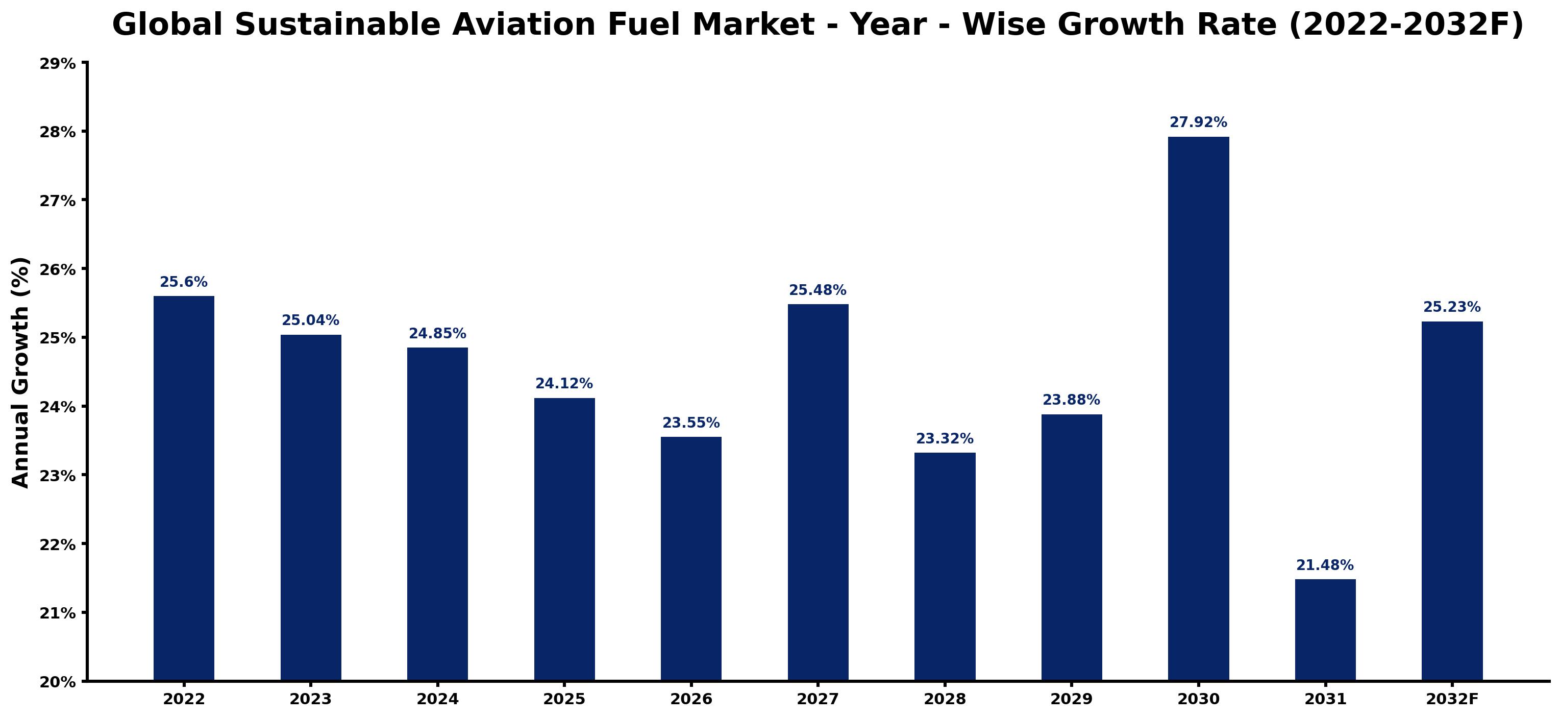Global Sustainable Aviation Fuel Market Year-wise Growth Rate and Key Drivers