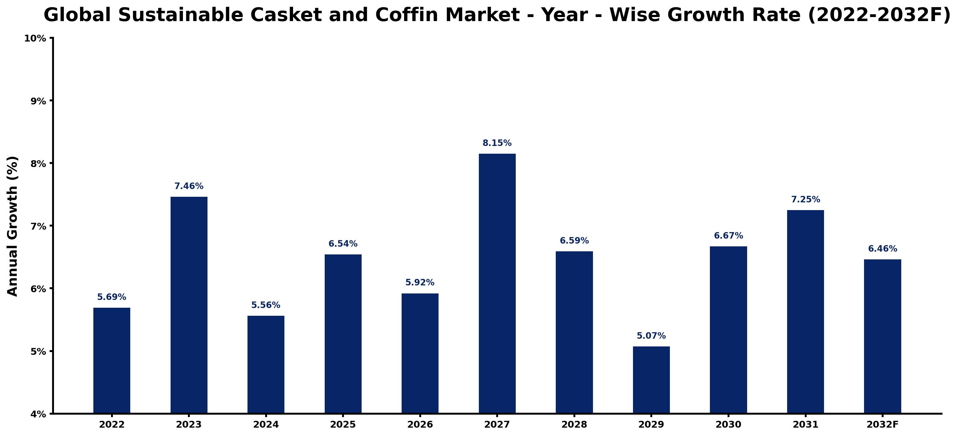 Global Sustainable Casket and Coffin Market Year-wise Growth Rate and Key Drivers