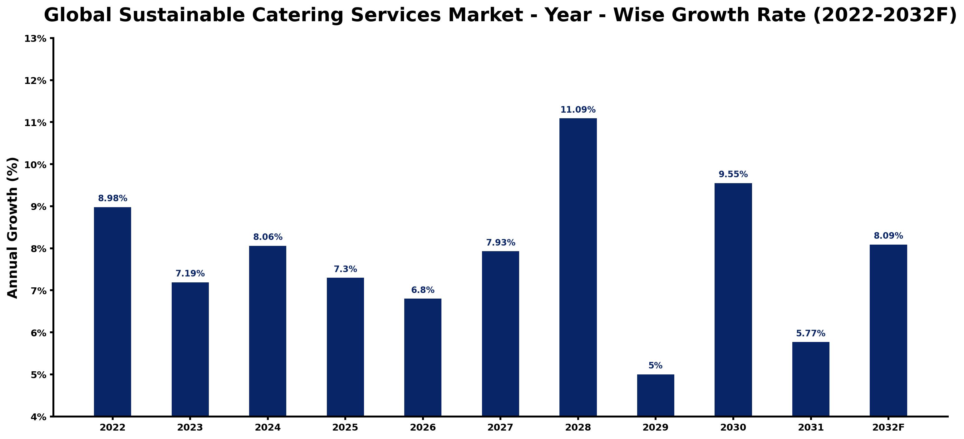 Global Sustainable Catering Services Market Year-wise Growth Rate and Key Drivers